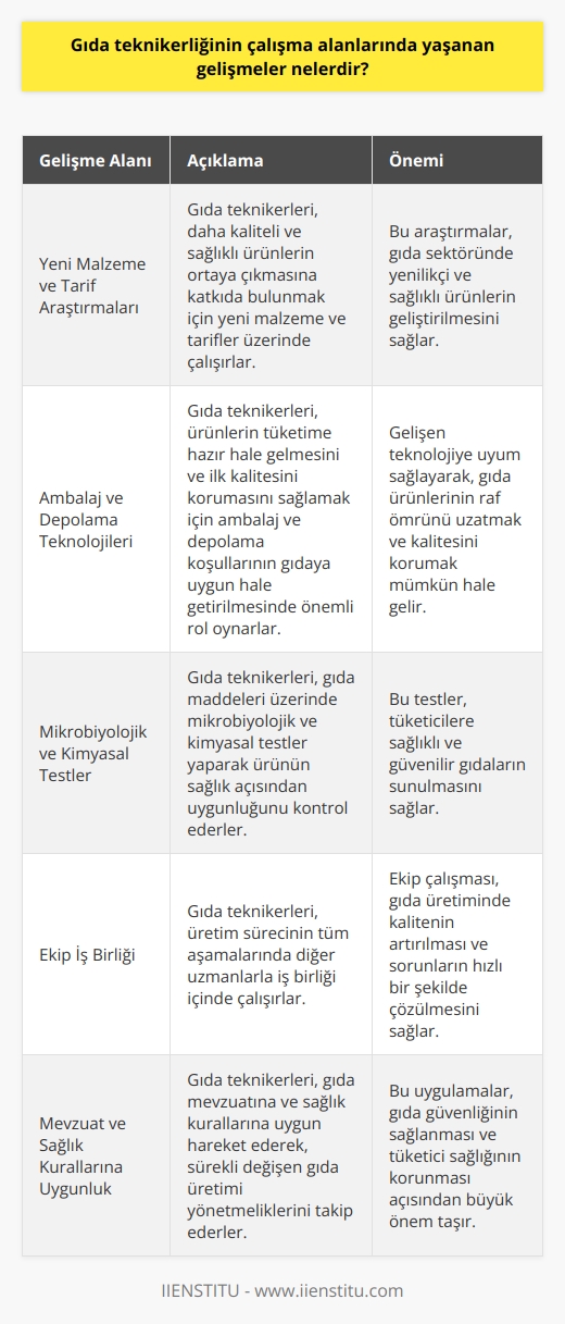 Gıda teknikerliği çalışma alanındaki gelişmeler  Gıda teknikerliği mesleği, gıda sektöründe üretim, paketleme ve taşınma gibi süreçlerde önemli görevler üstlenir. Bu meslek grubu, gıda maddelerinin uygun koşullarda üretilip sağlık standartlarına uygun bir şekilde tüketiciye sunulmasındaki gelişmeleri yakından takip etmektedir. Bu bağlamda, gıda teknikerliği çalışma alanındaki gelişmelerden bazıları şunlardır:  Yeni malzeme ve tarif araştırmaları  Gıda teknikerleri, yeni keşfedilen malzeme ve tarifler üzerinde çalışarak daha kaliteli ve sağlıklı ürünlerin ortaya çıkmasına katkıda bulunurlar. Ayrıca, bu profesyoneller ürünün içeriği hakkında bilgi sahibi olduğu kadar kullanım alanları üzerinde de belirleyici bir rol oynarlar.  Ambalaj ve depolama teknolojileri  Gıda teknikerleri, ürünlerin tüketime hazır hale gelmesini sağlayarak ilk kaliteyi koruma amacıyla çalışırlar. Bu süreçte ambalaj ve depolama koşullarının gıdaya uygun hale getirilmesinde önemli rol oynarlar. Gelişen teknolojiye kolayca uyum sağlayarak çalışma alanlarını genişletirler.  Mikrobiyolojik ve kimyasal testler  Gıda teknikerleri, gıda maddeleri üzerinde mikrobiyolojik ve kimyasal testler yaparak ürünün sağlık açısından uygun olduğundan emin olurlar. Bu analizler sayesinde, tüketicilere sağlıklı bir şekilde üretilen gıdalar sunulmaktadır.     iş birliği  Gıda teknikerleri, tüm aşamalarda çalışarak  ile iş birliği yaparlar. Bu ekip çalışması, ürünün elde edilme sürecinden tüketiciye ulaşana kadar geçen tüm evrelerde göz önünde bulundurulan faktörlerin analiz edilerek geliştirilmesini sağlar.  Mevzuat ve sağlık kurallarına uygun çalışmalar  Gıda teknikerlerinin sorumlulukları, bağlı olduğu kurum ile kişinin bilgi ve deneyimine göre değişir. Ancak genel olarak bu uzmanlar, gıda mevzuatına ve sağlık kurallarına uygun hareket ederler ve sürekli değişen gıda üretimi yönetmeliklerini takip ederler.  Sonuç olarak, gıda teknikerliği mesleğinin önemli bir çalışma alanı olduğu ve yaşanan gelişmelere ayak uydurarak sürekli kendini yenilediği söylenebilir. Bu durum hem sektörün gelişimi hem de tüketicinin sağlığı açısından büyük önem taşır.