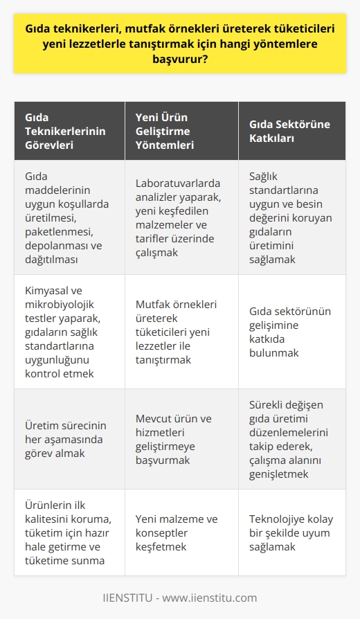 Gıda Teknikerlerinin Yeni Ürün Geliştirme Yöntemleri  Tüketicilere yeni lezzetler sunma konusunda gıda teknikerleri, çeşitli yöntemler kullanır. Gıda maddelerinin uygun koşullarda üretilmesi, paketlenmesi, depolanması ve dağıtılması mesleklerinin esaslarını oluşturur. Gıda teknikerleri, laboratuvarlarda analizler yaparak, yeni keşfedilen malzemeler ve tarifler üzerinde çalışır. Kimyasal ve mikrobiyolojik testler yaparak, gıdaların sağlık standartlarına uygunluğunu kontrol ederler. Gıdaların tüketiciye ulaşmadan önceki tüm süreçlerde etkin rol üstlenirler.  Gıda Teknikerlerinin Rolü ve Çalışma Alanları  Gıda teknikerlerinin görevi, sadece laboratuvar ortamında analiz yapmakla sınırlı kalmaz. Üretim sürecinin her aşamasında görev alırlar. Ürünlerin ilk kalitesini koruma, tüketim için hazır hale getirme ve aynı zamanda tüketime sunma gibi fazladan sorumlulukları da vardır. Onların esas amacı, sağlık standartlarına uygun ve her türlü besin değerini koruyan gıdaların üretimini sağlamaktır.   Yeni Lezzetlerin Keşfi ve Üretimi  Bir gıda teknikeri, yeni lezzetlerin peşindeki bir keşifçi olarak da görülebilir. Mutfak örnekleri üreterek tüketicileri yeni lezzetler ile tanıştırır. Geliştirme sürecinde, mevcut ürün ve hizmetleri geliştirmeye başvururlar. Yeni malzeme ve konseptler keşfederek, gıda sektörünün gelişimine katkıda bulunur. Sürekli değişen gıda üretimi düzenlemelerini takip ederek, çalışma alanını genişletirler. Bu süreçte, teknolojiye kolay bir şekilde uyum sağlamaları da büyük önem taşır.