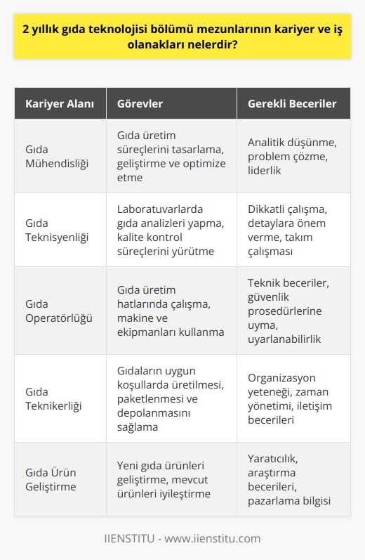 2 yıllık gıda teknolojisi bölümünü bitiren mezunların kariyer ve iş olanakları oldukça geniştir. Mezunlar genel olarak gıda sektörüne çeşitli meslek grupları ev sahipliği yapar. Mühendislik, teknisyenlik, operatörlük ya da teknikerlik alanlarında kariyerlerini ilerletebilirler.  Gıda teknolojisi mezunları genellikle gıda maddelerinin uygun koşullarda üretilmesi, paketlenmesi, depolanması ve dağıtılması ile ilgilenir. Bunun yanı sıra, laboratuvarlarda analizler yaparak çalışabilirler. Özellikle gıda mühendisleri ile birlikte yapılan bu analizlerde, yiyecek ve içecek üretimine odaklı bir çalışma alanı oluşturabilirler.  Gıda teknolojisi bölümü mezunları, genellikle gıda sektörünün sağ kolu olarak görev yapar. Gıda mevzuatına ve sağlık kurallarına uygun hareket ederek, gıdaların üretim sürecinde aktif rol alırlar. Ayrıca, teknikerler ürünlerin ilk kalitesini koruyarak tüketime hazır hale gelmesini sağlarlar.  Gıda teknolojisi bölümünden mezun olan kişiler, gıdalar ve gıda bileşenlerinin yer aldığı tüm maddelerin üretiminden taşınmasına kadar olan süreçlerde görev almaktadır. Kimyasal ve mikrobiyolojik testler yaparak, gıdaların tüketicilere sağlıklı bir şekilde ulaştırılmasını sağlarlar.  Gıda sektörünün sürekli değişen gıda üretimi yönetmeliklerini takip ederek, yeni ürünler üretirler. Ayrıca, ambalaj ve depolama koşullarını gıdaya uygun hale getiren teknikerler, tüketiciye en uygun şekilde ulaştırılmasında önemli bir rol oynarlar.  Kısaca özetlemek gerekirse, 2 yıllık gıda teknolojisi bölümü mezunlarının kariyer ve iş olanakları oldukça geniştir ve kendilerini bu alanda farklı yönlere yönlendirerek kariyerlerini ilerletebilirler.