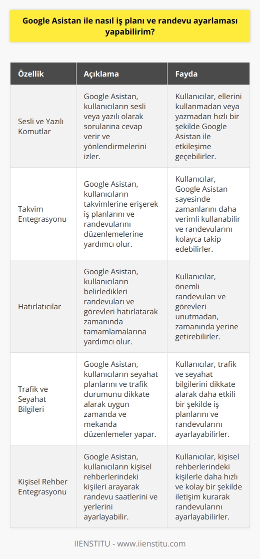 ile İş Planı ve Randevu Ayarlama  , Mayıs 2016da Google tarafından geliştirilmiş olan Android telefonlar ve İOS işletim sistemli cihazlar için tasarlanmış bir sanal asistandır. Bu uygulama, yoğun iş temposu ve günlük yaşam koşuşturmacası içinde olan kişilere büyük kolaylık sağlar. Aynı zamanda bu asistan, yazılı ve sesli olarak kullanıcıların sorularına cevap verir ve yönlendirmelerini izler. Peki,  ile nasıl    ve randevu ayarlama yapabiliriz?  ı Kullanmaya Başlama  Öncelikle ı kullanabilmek için aktif bir Google hesabına sahip olmanız gerekmektedir. Cihazınıza bu uygulamayı App Store, Google Play Storeden ya da Google resmi sayfasını kullanarak kısa sürede yükleyebilirsiniz. Uygulamayı yükledikten sonra, istediğiniz zaman kullanmaya başlayarak iş planlarınızı ve randevularınızı yönetebilirsiniz.  İş Planı ve Randevu Ayarlama   ile nızı ayarlamak için, öncelikle uygulamayı başlatarak takviminize erişim izni vermeniz gerekmektedir. Ardından asistana sesli veya yazılı olarak istediğiniz zaman diliminde randevunuzu ayarlatarak, hatırlatıcısını da aktif hale getirebilirsiniz. Ayrıca, toplantı gününüzü, trafik durumunu, seyahat planınızı ve gittiğiniz mekanları hafızasında tutarak uygun zaman ve mekanlarda düzenlemeler yaparak iş planlarınızı hazırlayabilirsiniz.   ile kişisel rehberinizdeki istediğiniz birinin ismini söyleyerek veya yazarak arama da yaptırabilir, randevu saatlerinizi ve yerlerini ayarlayarak takviminize ekleyebilirsiniz. Bu şekilde, tüm iş ve randevu düzenlemelerinizi ın güvenilir desteğiyle kolayca gerçekleştirebilir ve zamanınızı daha verimli kullanabilirsiniz.  Sonuç olarak, Android ve İOS işletim sistemli cihazlar için tasarlanmış , günlük yaşam ve iş hayatındaki düzenlemeleri kolaylaştıran önemli bir uygulamadır. İş planı ve randevu ayarlama konusundaki taleplerinizi ve yönlendirmelerinizi sesli veya yazılı olarak ileterek, hayatınızdaki iş ve randevu düzenlemelerini hızlı ve güvenli şekilde gerçekleştirebilirsiniz.