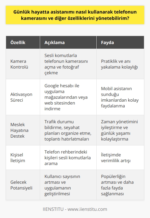 Google Asistan İle Telefon Kontrolü  Google Asistan, telefonun hangi fonksiyonunun kullanılacağını belirlememize yardımcı olur. Örneğin, kamerayı aç komutunu söylediğimizde, telefonun kamerası otomatik olarak açılır. Aynı şekilde, fotoğraf çek komutu verildiğinde de anında fotoğraf çekebiliriz. Bu özellik, pratikliğinin yanı sıra, yaşadığımız her anı kolaylıkla yakalama imkanı sunar.  Asistanı Aktifleştirme ve Kullanım Süreci  Google Asistanı kullanabilmek için öncelikle aktif bir Google hesabına sahip olmak gereklidir. Bu hesaba sahip olduktan sonra, uygulamayı ya App Store veya Google Play Storeden yükleyerek ya da Googleın resmi web sitesinden doğrudan indirerek cihazımıza ekleyebiliriz. Bu sayede mobil asistanın sunduğu imkanlardan kolaylıkla faydalanabiliriz.  Google Asistan ve Meslek Hayatı  Yoğun bir meslek hayatı olan kişiler için Google Asistanın sunduğu destek oldukça büyüktür. Trafik durumunu bildirme, seyahat planlarını organize etme ve toplantı günlerini hatırlatma gibi birçok önemli uygulamayı yönetme yeteneğine sahiptir. Bu özellikler, zaman yönetimimize bakış açımızı tamamen değiştirir ve günlük yaşantımızı çok daha kolay hale getirir.  Google Asistan ve Kişisel İletişim  Google Asistan,   imize de geniş imkanlar sunar. Telefon rehberimizdeki herhangi bir kişiyi çağırma özelliği sayesinde, arama yapabilmemiz mümkün hale gelir. İstediğimiz bir kişinin ismini söylemek, bu kişi ile otomatik olarak bağlantı kurmamızı sağlar. Bu özellik, iletişimde verimliliği artırmaktadır.  Sonuç olarak, Google Asistanın birçok faydası vardır. Kendi adında belirtildiği gibi, bir asistanın sunduğu hizmetlerin hepsini bize sunar. Geliştirdikçe ve kullanıcı sayısı arttıkça, bu uygulama daha da popüler hale gelmeye devam edecektir.