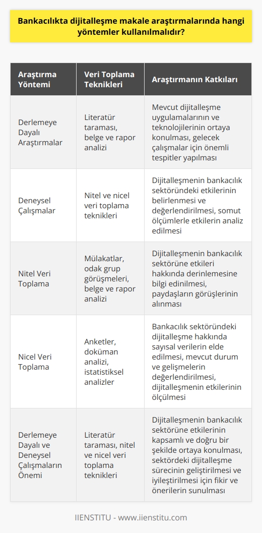 Bankacılıkta dijitalleşme üzerine makale araştırmalarında kullanılması gereken yöntemlerin başında derlemeye dayalı ve deneysel çalışmalar gelmektedir. Derlemeye dayalı araştırmalar, mevcut literatürün incelenerek mevcut dijitalleşme uygulamalarının ve teknolojilerinin ortaya konulmasını sağlar. Deneysel çalışmalar ise dijitalleşmenin bankacılık sektöründeki etkilerini belirlemek ve değerlendirmek için kullanılabilir. Bu tür çalışmalarda  olarak nitel ve   ler kullanılmalıdır.  Nitel Veri Toplama  Araştırmacılar, bankacılık sektöründeki dijitalleşme uygulamalarına yönelik gelişmeleri ve uygulamaları anlatan belge ve raporları analiz ederek nitel veri elde edebilirler. Ayrıca,    ve müşteriler ile yapılan mülakatlar ve odak grup görüşmeleri ile dijitalleşmenin bankacılık sektörüne etkileri hakkında bilgi toplanabilir.  Nicel Veri Toplama  Nicel  arasında anketler, döküman analizi ve istatistiksel analizler yer almaktadır. Anketlerle ndan ve müşterilerden dijitalleşme hakkındaki düşünceleri ve tecrübeleri doğrultusunda veri elde edilirken, döküman analizi ile sektörü temsil eden belgelerden sayısal veriler elde edilebilir. Ayrıca, istatistiksel analizler ile mevcut durum ve gelişmeler değerlendirilerek dijitalleşmenin bankacılık sektörüne etkilerini ölçmek mümkün olmaktadır.  Derlemeye Dayalı Araştırmalar ve Deneysel Çalışmaların Önemi  Bankacılıkta dijitalleşme makale araştırmalarında, derlemeye dayalı ve deneysel çalışmaların kullanılması önemlidir çünkü bu yöntemler bankacılık sektörüne etkileri doğrudan ortaya koyar ve yeni bilgi üretilmesine imkan tanır. Derlemeye dayalı araştırmalar ile mevcut literatür incelenerek gelecek çalışmalar için önemli tespitler yapabilirken, deneysel çalışmalar ile dijitalleşmenin etkileri somut ölçümlerle değerlendirilmeye tabi tutulmaktadır.  Sonuç olarak, bankacılıkta dijitalleşme makale araştırmalarında, derlemeye dayalı ve deneysel çalışmalar ile nitel ve nicel nin kullanılması, dijitalleşmenin bankacılık sektörüne etkilerinin kapsamlı ve doğru bir şekilde atanmasına katkı sağlar. Bu sayede sektördeki dijitalleşme sürecinin geliştirilmesi ve iyileştirilmesi için fikirler ve öneriler sunulabilir.