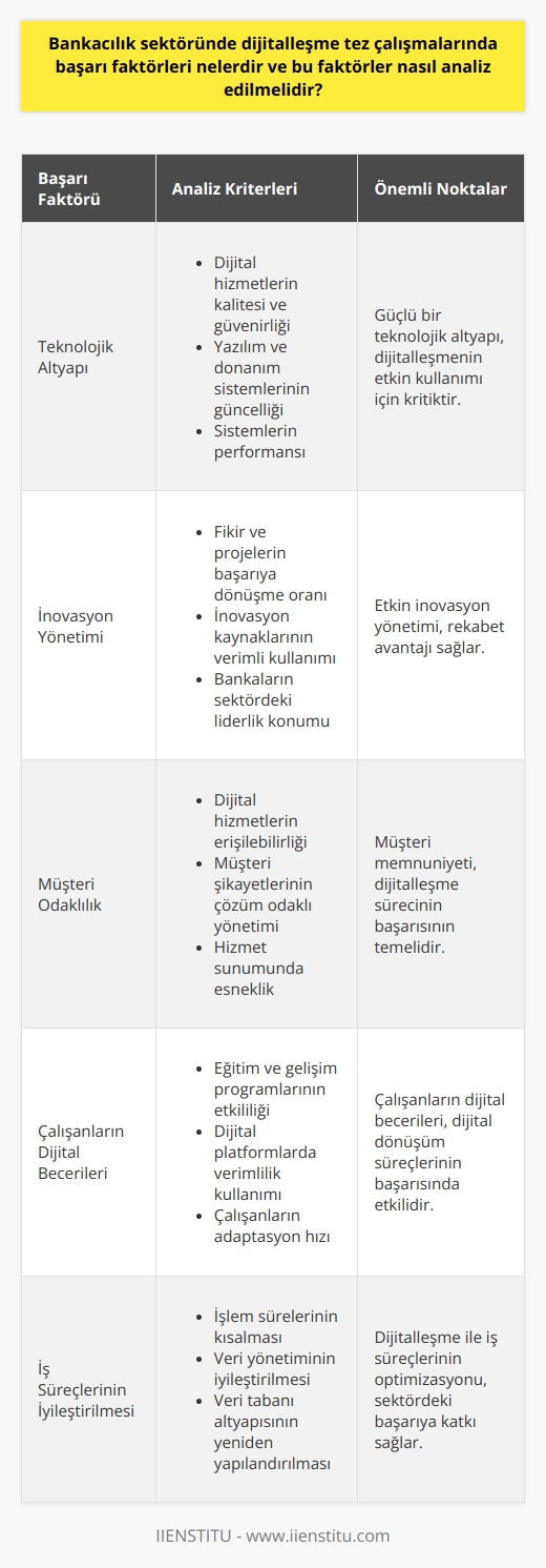 Dijitalleşme ve Bankacılık Sektörü  Bankacılık sektöründe dijitalleşme tez çalışmalarında başarı faktörleri; teknolojik altyapı, inovasyon yönetimi,   , çalışanların dijital becerileri ve iş süreçlerinin iyileştirilmesidir. Bu faktörlerin başarılı bir şekilde analiz edilmesi için söz konusu alanlardaki performans göstergeleri belirlenmeli ve analizler bu göstergelere göre yapılandırılmalıdır.  Teknolojik Altyapı  Dijitalleşmenin bankacılık sektöründe etkili bir şekilde kullanılabilmesi için, güçlü bir teknolojik altyapı gereklidir. Bu altyapının analizinde, bankaların sunduğu dijital hizmetlerin kalitesi ve güvenirliği, kullanılan yazılım ve donanım sistemlerinin güncellik düzeyi ve performansı gibi faktörler göz önünde bulundurulmalıdır.  İnovasyon Yönetimi  Dijital dönüşüm sürecinde inovasyon yönetimi, bankaların rekabet avantajı elde etmesinde önemli bir faktördür. İnovasyon süreçlerinin etkin yönetiminin analizi için, geliştirilen fikir ve projelerin başarıya dönüşme oranı, inovasyon kaynaklarının verimli kullanılması ve bankaların sektörde lider konumda olup olmadığı gibi faktörlerle değerlendirilmelidir.    Dijitalleşme sürecinin başarısının temelini müşterilerin memnuniyeti oluşturmaktadır. Bankaların dijital hizmetlerle müşteri beklentilerini karşılaması ve hizmet kalitesini artırması bu faktörün ölçütlerindendir. Müşteri odaklılığın analizinde, müşteri hizmetlerinin erişilebilirliği, müşteri şikâyet süreçlerinin çözüm odaklı yönetilmesi ve hizmet sunarken esneklik sağlamak gibi unsurlar test edilmelidir.  Çalışanların Dijital Becerileri  Bankacılık çalışanlarının dijital becerilere sahip olmaları ve bu becerileri sürekli geliştirmeleri, sektördeki dijital dönüşüm süreçlerinin başarıya ulaşmasında etkili olmaktadır. Çalışanların dijital becerileri analizinde, eğitim ve gelişim programlarının etkililiği, çalışanların dijital platformlarda verimlilik kullanımı ve adoptasyon hızı gibi unsurlar incelenmelidir.  İş Süreçlerinin İyileştirilmesi  Dijitalleşme sayesinde bankaların iş süreçlerinin daha hızlı, verimli ve maliyet etkin hale getirilmesi, sektördeki başarıya önemli katkı sağlamaktadır. İş süreçlerinin iyileştirilmesine yönelik analizlerde, işlem sürelerinin kısalması, veri yönetiminin iyileştirilmesi ve veri tabanı altyapısının yeniden yapılandırılması gibi faktörler değerlendirilmelidir.
