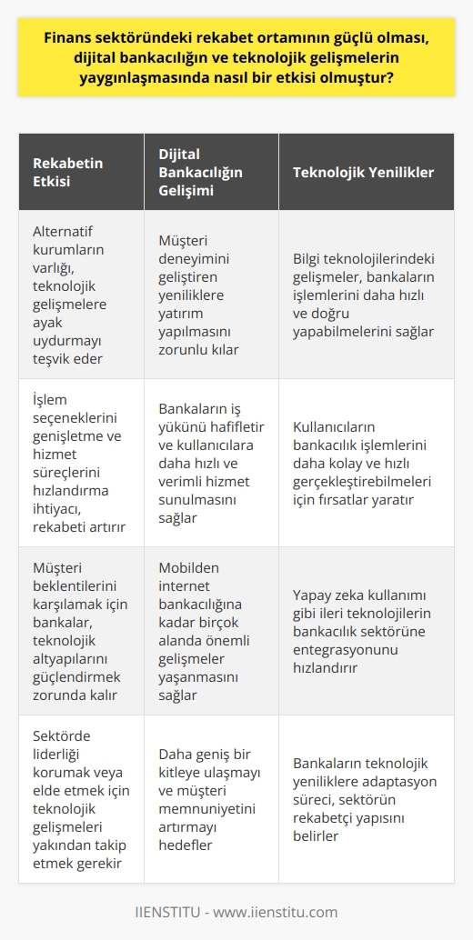 Finans sektöründeki rekabet ortamının güçlü olmasının, dijital bankacılık ve teknolojik gelişmelerin yaygınlaşmasında önemli bir etkisi olmuştur. Bu durumun en temel sebeplerinden biri, benzer hizmetleri sunan alternatif kurumların varlığının, kurumları teknolojik gelişmelere ayak uydurma konusunda teşvik etmesidir. Ayrıca, işlem seçeneklerini genişletme, hizmet süreçlerini hızlandırma ve müşterilere daha rahat bir işlem deneyimi sunma ihtiyaçları da bu etkileşimde belirleyici olmuştur.  Rekabet ortamı, müşteri deneyimini geliştiren yeniliklere yatırım yapılmasını zorunlu hale getirirken, sektörde hızlı ve etkili bir dijitalleşme süreci başlatmıştır. Bu süreç, hem bankaların iş yükünün hafifletilmesi hem de kullanıcıların daha hızlı ve verimli hizmet alabilmesi için çözümler sunmuştur. Bilgi teknolojilerindeki gelişmeler, bankaların işlemlerini daha hızlı ve doğru bir şekilde yapabilmelerini sağlarken, kullanıcıların da bankacılık işlemlerini daha kolay ve hızlı bir şekilde gerçekleştirebilmeleri için fırsatlar yaratmıştır.   Teknolojik gelişmelerin hızlanması da rekabet ortamının güçlü olmasının bir sonucu olarak görülebilir. Çünkü bankalar, müşteri beklentilerini karşılamak ve sektörde daha rekabetçi olabilmek için sürekli olarak teknolojik altyapılarını güçlendirmek ve hizmetlerini dijitalleştirmek zorunda kalmışlardır. Bu durum, mobilden internet bankacılığına ve hatta yapay zeka kullanımına kadar birçok alanda önemli gelişmelerin yaşanmasını sağlamıştır. Ayrıca, bu durum doğrultusunda bankalar, daha geniş bir kitleye ulaşmayı ve   ni artırmayı hedeflemekte olup, bu süreçte dijital bankacılığın ve ilgili teknolojilerin yaygınlaşmasını zorunlu kılmıştır.  Sonuç olarak, finans sektöründeki rekabet ortamının güçlü olması, dijital bankacılık ve teknolojik gelişmelerin yaygınlaşmasının da ana aktörlerinden biri olmuştur. Hem müşteri ihtiyaçlarını karşılamak, hem de sektörde liderliği korumak veya elde etmek için bankalar, teknolojik gelişmeleri yakından takip etmekte ve bu gelişmeleri iş modellerine entegre etmektedirler. Bu durum, sektörel gelişimin de öncüsü olmuştur. Bu yüzden, bankaların teknolojik yeniliklere adaptasyon süreci, sektörün rekabetçi yapısının da belirleyicisi olmaya devam edecektir.