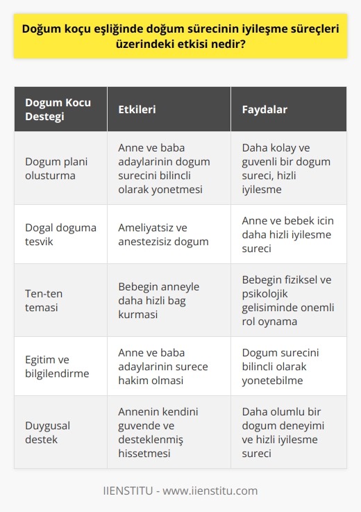 Doğum Koçu ve İyileşme Süreçleri Üzerindeki Etkisi  Doğum koçu, doğum sürecinde anneye destek olan ve onun ihtiyaçları doğrultusunda doğal doğumu kolaylaştıran bir kişidir. Doula olarak da bilinen doğum koçlarının, doğum ve iyileşme süreçlerine olan etkisi önemli ölçüde faydalıdır. Bu bağlamda, doğum koçu eşliğinde doğumun iyileşme süreçleri üzerindeki etkisi şu şekilde açıklanabilir:  Doğum Planı ve Fiziksel Destek  Doğum koçları, anne ve baba adaylarına doğum sürecine hazırlık eğitimi vererek kendi doğum planlarını oluşturmalarına yardımcı olurlar. Bu sayede, anne ve baba adayları doğum sürecini bilinçli olarak yönetebilir ve bu sürecin kontrolünü sağlarlar. Bu durum, doğum sürecinin daha kolay ve güvenli geçmesine katkı sağlayarak, anne ve bebeğin iyileşme sürecini hızlandırır.  Doğal Doğum ve İyileşme Süreci  Doğum koçu eşliğinde doğal doğum gerçekleştiren anneler, genel ya da bölgesel anestezi alarak yapılan doğumlara göre daha hızlı bir iyileşme süreci yaşarlar. Ameliyatlı ve anestezik madde verilerek yapılan doğumlar hem anne hem de bebek için iyileşme sürecini uzatmaktadır. Doğal doğum, annenin vücut fonksiyonlarının daha hızlı normale dönmesine ve bebeğin doğum sonrası uyum sürecinin daha başarılı olmasına katkı sağlar.  Bebeklerin Sağlığı ve Doğum Koçluğu  Doğum koçu eşliğinde yapılan doğumlar, bebeklerin daha sağlıklı, sakin ve uyumlu olmalarını sağlamaktadır. Özellikle, doğum anında uygulanan ten-ten teması, bebeklerin anneyle daha hızlı bağ kurmasına ve güçlü bir bağışıklık sistemi geliştirmesinde önemli rol oynamaktadır. Bu durum, bebeğin fiziksel ve psikolojik gelişimi için oldukça önemli ve değerli bir etkiye sahiptir.  Sonuç olarak, doğum koçu eşliğinde doğum sürecinin iyileşme süreçleri üzerindeki etkisi, doğum sürecinin daha başarılı ve güvenli geçmesini sağlayarak anne ve bebek için daha hızlı bir iyileşme süreci sunar. Doğum koçlarının verdiği eğitimler, anne ve baba adaylarının sürece hakim olmasına ve doğum sürecini bilinçli olarak yönetebilmesine katkı yapar. Bu sayede, doğum koçluğu, sağlıklı bir doğum deneyimi ve hızlı bir iyileşme süreci için etkili bir destek olarak görülebilir.