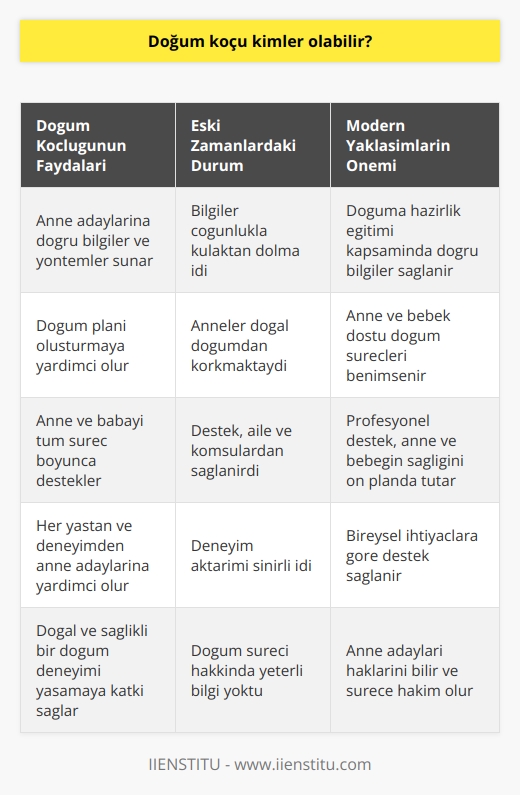 Doğum Koçluğu ve İşlevleri  Doğum koçluğu, koçluk mesleğinde bir diğer dallardan biridir ve literatürde Doula ya da doğum destekçisi olarak da geçer. Kelime manası doğuma yardımcı kadın demektir. Doulalık aslında eskiden beri var olan bir yardım biçimi olup, modern çağda gelişen protokollerle desteklenmiştir. Bu akademik paragraf, doğum koçluğunun kimler için faydalı olabileceği sorusuna açıklık getirecektir.  Eski Zamanlarda Doğum Koçluğu ve Gelişimi  Eski zamanlarda, doğuma destek sağlamak için anneler, ablalar, kardeşler ve komşular bir araya gelirdi. Onlar, doğum yapacak kadınların yanında destek olmaktaydı. Bu destekçiler, anneye doğum konusunda bilmesi gerekenleri öğretir ve doğum anında da desteklerdi. Fakat, bu bilgilerin çoğu kulaktan dolma idi ve bu durum anne adaylarının doğal doğumdan korkmasına sebep olmuştur. Günümüzde doğum koçluğu, ebeveyn adaylarına doğuma hazırlık eğitimi kapsamında doğru bilgiler ve yöntemler sunmaktadır.  Anne ve Bebek-Dostu Doğum Süreci  Modern tıp ve doğum koçluğu sayesinde, anne ve bebek dostu doğum süreçleri benimsenmiştir. Bu süreçlerin bazıları şunlardır: doğuma hazırlık eğitimi, doğum planı oluşturma, anne-bebek dostu doğum destekleme ve doğum sonrası süreçte destekleme. Bu süreçlerin benimsenmesi, annenin ve bebeğin doğum anında ve sonrasında daha sağlıklı ve huzurlu olmasına katkı sağlar.  Doğum Koçlarının Rolü ve Kimlerle Çalışabilir  Doğum koçları, anne ve babanın doğuma hazırlık adına öğrenmesi gerekenleri öğretir, doğum planı oluşturmalarına yardım eder ve aileyi tüm bu süreç boyunca destekler. Doğum koçları, herhangi bir anne adayının yanında olup, ister ilk çocuklarını doğuracak olsunlar ister ikinci çocuklarını, doğum sürecinde haklarını bilmelerini sağlar ve sürece daha hakim olmalarına yardımcı olur.  Sonuç olarak, doğum koçları, her yaştan ve deneyimden anne adaylarına yardımcı olabilir. Onlar, oklarını bilmelerine, doğum süreçlerine hakim olmalarına ve doğal ve sağlıklı bir doğum deneyimi yaşamalarına yardımcı olmaktadır. Bu nedenle, doğum koçluğu hizmetlerinden yararlanmak isteyen her bireyin bu desteği alması önerilir.