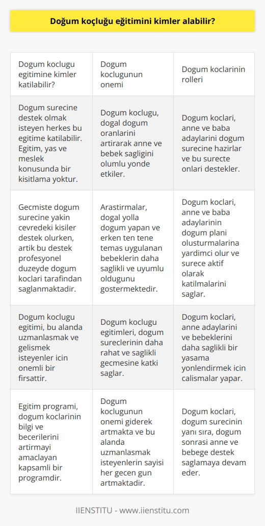 Doğum Koçluğu Eğitimi ve Kimlerin Bu Eğitime Katılması Gerekir  Doğum koçluğu eğitimi, koçluk mesleğinin bir dalı olan doğum koçlarına yönelik düzenlenen ve bu alandaki bilgi ve becerilerini artırmayı amaçlayan bir eğitim programıdır. Peki, bu eğitimi kimler alabilir?   Herkes İçin Uygun Bir Eğitim  Doğum koçluğu eğitimine, doğum sürecine yardımcı olmak isteyen ve bu alanda ilerlemek isteyen herkes katılabilir. Eski zamanlarda doğum sürecine destek sağlayan kişiler sadece anne, abla, kardeş veya komşu gibi yakın çevredekilerdi ama artık doğum koçları bu yardımı profesyonel düzeyde sunuyorlar. Eğitimi almak isteyen kişilerin eğitim, yaş ve meslekleri arasında bir kısıtlama bulunmamaktadır.  Doğum Koçluğunun Önemi  Doğum koçluğu, anne adaylarının doğal doğum yapmalarını ve doğum süreçlerinin daha rahat geçmesini sağlayarak doğum oranlarını olumlu yönde etkilemektedir. Özellikle yurt dışında yapılan araştırmalar, doğal yolla doğum yapan ve en kısa sürede anne ile ten tene temas uygulanan bebeklerin daha sağlıklı, sakin ve uyumlu olduğunu göstermektedir. Bu nedenle, doğum koçluğu eğitimleri önemli bir yer tutmaktadır.  Doğuma Hazırlık Sürecine Destek  Doğum koçları, anne ve baba adayının doğuma hazırlık sürecinde öğrenmeleri gerekenleri öğretir, doğum planı oluşturmalarına yardımcı olur ve aileyi tüm bu süreç boyunca destekler. Anne ve baba adaylarının doğum sürecine aktif olarak katılmalarını ve sürece hakim olmalarını sağlar.  Sonuç olarak, doğum koçluğu eğitimi, doğum süreçlerine destek sağlamak ve bu alanda uzmanlaşmak isteyen herkesin alabileceği önemli bir eğitimdir. Bu eğitim sayesinde, doğum koçları hem kendilerini geliştirir hem de doğum süreçlerine katkıda bulunarak anne adaylarını ve bebeklerini daha sağlıklı bir yaşama yönlendirirler.