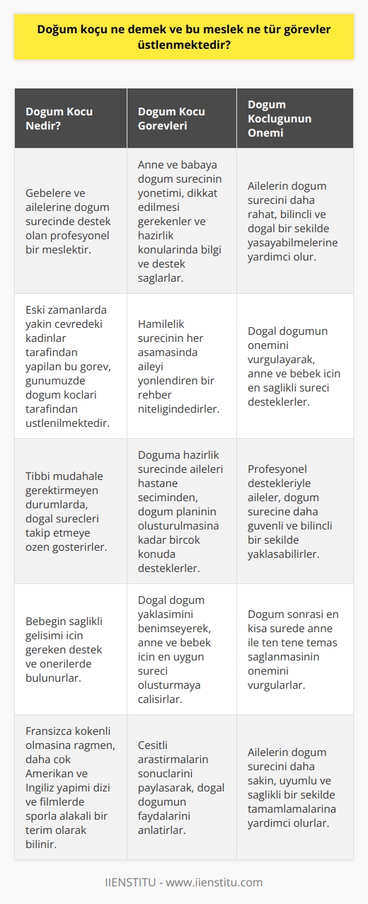 Doğum Koçu Anlamı ve Görevleri  Doğum koçu, dünyaya yeni bir canlının katılacağı özel anlarda, gebelere ve ailelerine destek olmayı amaçlayan profesyonel bir meslek dalıdır. Fransızca kökenli olmasına rağmen daha çok Amerikan ve İngiliz yapımı dizi ve filmlerde sporla alakalı bir terim olarak bilinir. Günümüzde farklı alanlarda koçluk hizmeti veren birçok uzman bulunmaktadır. Bu mesleğin asıl amacı çeşitli alanlarda bireylerin ihtiyaçları ve istekleri doğrultusunda onları desteklemeye, gelişmelerine katkı sunmaya ve yaşam kalitelerini artırmaya yönelik çalışmaktır.  Eski Zamanlardan Günümüze Doğum Koçluğu  Tarih boyunca doğum sürecine eşlik eden ve destekleyen kadınlar, farklı isimlerle anılmış ve önemli bir rol üstlenmişlerdir. Eski zamanlarda anne, abla, kardeş, komşu gibi yakın çevreden kadınlar doğuma yardımcı olurken, günümüzde bu görevi doğum koçları üstlenmektedir. Doğum koçu, tıbbi bir müdahale gerektiren durumlar haricinde mümkün olduğunca doğal süreçleri takip etmeye özen gösterir ve bebeğin sağlıklı gelişimi için gereken destek ve önerilerde bulunur.  Doğum Koçu Görevleri ve Doğuma Hazırlık Eğitimi  Doğum koçları, anne ve babaya doğum sürecinin nasıl yönetileceği, nelere dikkat etmeleri gerektiği ve nelere hazırlıklı olmaları gerektiği konularında bilgi ve destek sağlarlar. Bu süreçte doğum koçu, hamilelik sürecinin her aşamasında aileyi yönlendiren bir rehber niteliği taşır. Doğum koçlarının desteği ile anne ve baba adayları, doğum öncesi ve sonrasındaki süreçlere daha rahat ve bilinçli bir şekilde hazırlanabilirler. Ayrıca, doğum koçları, doğuma hazırlık sürecinde aileyi hastane seçiminden, doğum planının oluşturulmasına kadar birçok konuda destekler.  Doğal Doğum Yaklaşımı ve Doğum Koçluğu  Doğum koçları, anneyi ve bebeği en doğru şekilde destekleyen bir doğum süreci için doğal doğumun önemini vurgularlar. Çeşitli araştırmalar, doğal yolla doğan ve doğum sonrası en kısa sürede anne ile ten tene temas uygulanan bebeklerin daha sağlıklı, daha sakin ve daha uyumlu olduğunu göstermektedir. Bu nedenle, doğum koçlarının profesyonel desteği ile anne ve baba adayları, doğal doğum sürecine daha güvenli ve bilinçli bir şekilde yaklaşabilme imkanı bulurlar.  Sonuç olarak, doğum koçluğu, gebelere ve ailelerine doğum sürecinde psikolojik ve fiziksel destek sunan önemli bir meslek dalıdır. Koçların bilgi ve deneyimleri doğrultusunda aileler, hamilelik sürecini daha rahat ve sağlıklı bir şekilde yaşayarak, bebeğin dünyaya gelmesine hazırlanabilirler. Bu sayede, aileler, doğum süreçlerini daha bilinçli ve doğal bir şekilde deneyimleyebilirler.