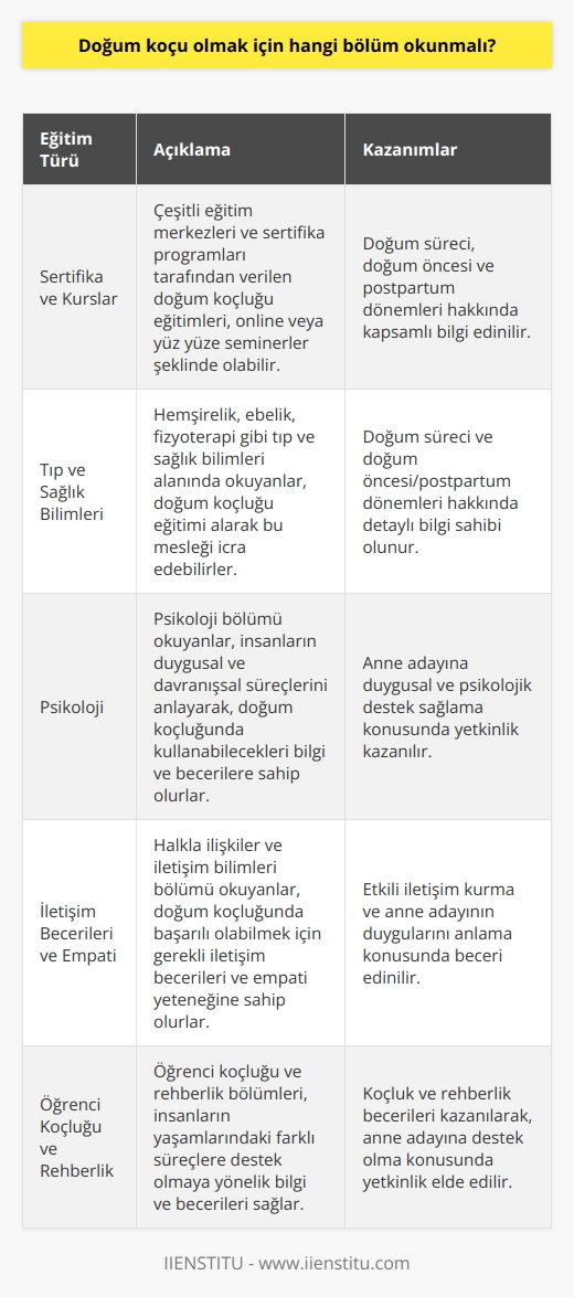Doğum Koçluğu Eğitimi  Doğum koçu olmak için üniversite eğitimi veren herhangi bir bölüm okumak zorunlu değildir. Ancak bu alandaki bilgi ve deneyimi artırmak adına bazı bölümler tercih edilebilir.   Sertifika ve Kurslar  Bunun yerine doğum koçu adayları, çeşitli eğitim merkezleri ve sertifika programlarından doğum koçluğu eğitimi alabilirler. Bu eğitimler kimi zaman online eğitim şeklinde olup, kimi zaman yüz yüze yapılan seminerler ile gerçekleşir.   Tıp ve Sağlık Bilimleri  Tıp ve sağlık bilimleri alanında okuyanlar (hemşirelik,   , fizyoterapi, vb.) bu konuda eğitim alarak doğum koçu olabilirler. Bu bölümlerde okuyan öğrenciler, doğum süreci ve doğum öncesi/postpartum dönemleri hakkında birçok bilgiye sahip olurlar.  Psikoloji  Doğum koçluğu, anne adayına duygusal ve psikolojik destek sağlamakla ilgilidir. Psikoloji bölümü okuyanlar, insanların duygusal ve davranışsal süreçlerini anlatarak, doğum koçluğunda kullanabilecekleri bilgi ve becerilere sahip olurlar.  İletişim Becerileri ve Empati  Doğum koçu olmak için iletişim becerileri ve empati kurabilmek önemlidir. Bu nedenle halkla ilişkiler ve iletişim bilimleri bölümü okuyanlar, doğum koçluğunda başarılı olabilirler.  Öğrenci Koçluğu ve Rehberlik  Öğrenci koçluğu ve rehberlik bölümleri de, doğum koçluğu eğitimi ile bağlantılıdır. Bu bölümler, insanların yaşamlarındaki farklı süreçlere destek olmaya yönelik bilgi ve becerileri sağlar.  Sonuç olarak, doğum koçu olmak için belirli bir bölüm okumak zorunlu değildir. Ancak bahsi geçen bölümler ve eğitimler doğum koçluğu bilgi ve becerilerini geliştirmeye yardımcı olabilir. Ayrıca alanında uzmanlar tarafından verilen sertifika programlarına katılarak doğum koçu olmak için gerekli eğitimi alabilirsiniz.