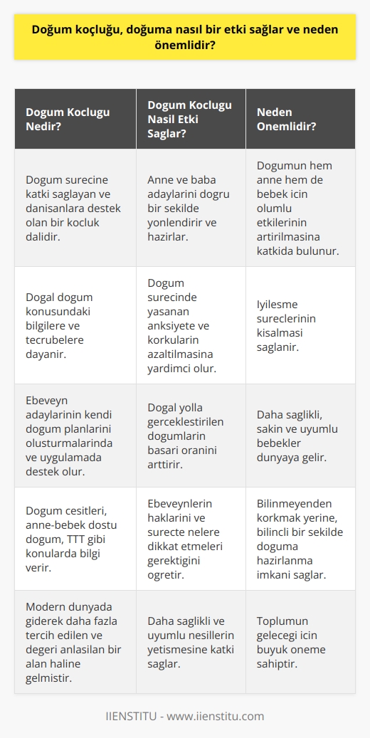 Doğum Koçluğunun Etkileri ve Önemi  Doğum koçluğu, doğum sürecine katkı sağlayan ve bu süreçte danışanlara destek olan bir koçluk dalıdır. Özellikle doğal doğum konusundaki bilgilere ve tecrübelere dayanarak, anne ve baba adaylarını doğru bir şekilde yönlendiren ve hazırlayan doğum koçları, doğumun hem anne hem de bebek için olumlu etkilerinin artırılmasına katkıda bulunur.  Doğum koçlarının önemli olduğu noktalardan birisi, doğum sürecinde yaşanan anksiyete ve korkuların azaltılmasıdır. Kulaktan dolma bilgiler ve doğal doğum hakkındaki kötü tecrübeler, zamanla anne adaylarının doğumdan korkmasına ve ameliyatlı ya da anestezik madde verilerek yapılan doğumları tercih etmesine neden olmuştur. Bu durum ise, iyileşme süreçlerinin uzamasına yol açmaktadır.  Doğum koçlarıyla daha hazırlıklı bir sürece giren anne ve babalar, özellikle doğal yolla gerçekleştirilen doğumların başarı oranının artığı görülmüştür. Bu konuda yapılan araştırmalar, doğal yolla doğan ve hızlı bir şekilde anne ile temas eden bebeklerin, daha sağlıklı, sakin ve uyumlu olduğunu göstermektedir.   Eğitim ve Planlama Sürecinde Doğum Koçlarının Rolü  Doğum koçlarının öğrettiği bilgiler ve doğum sürecine olan desteği, ebeveyn adaylarının kendi doğum planlarını oluşturmalarında ve bu planları uygulamada başarılı olmalarında etkili olmaktadır. Doğum planı içerisinde, anne ve babanın hastanede bulunacağı süre zarfında doktordan ve hemşirelerden neler isteyebileceğini ve nasıl bir süreç yaşayacaklarını anlatan doğum koçları, sürece hakimiyetin artırılması konusunda önemlidir.  Doğum koçluğu kapsamında, Doğum çeşitleri nelerdir? Anne-bebek dostu doğum nedir? TTT nedir? gibi sorular göz önünde bulundurularak, ebeveynlerin haklarını ve süreçte nelere dikkat etmeleri gerektiğini öğrenmelerine yardımcı olunmaktadır. Bu sayede, bilinmeyenden korkmak yerine,    ve bilinçli bir şekilde doğuma hazırlanmış olan anne ve babalar, sürece daha etkili ve rahat bir şekilde adapte olabilmektedirler.  Sonuç olarak, doğum koçluğu, doğuma sağladığı etki ve önemiyle modern dünyada giderek daha fazla tercih edilen ve değeri anlaşılan bir alan haline gelmektedir. Bu sayede, daha sağlıklı ve uyumlu nesillerin yetişmesine katkı sağlayan doğum koçları, toplumun geleceği için büyük öneme sahiptir.