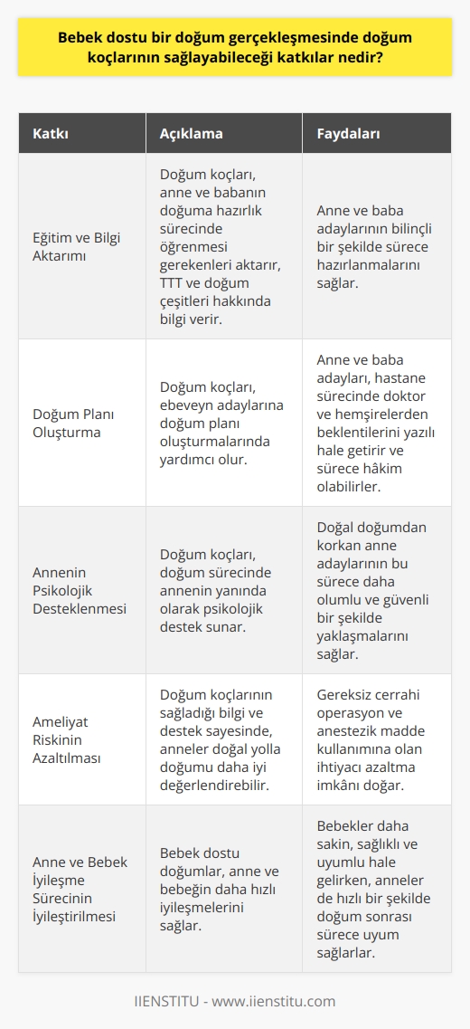 Bebek Dostu Bir Doğumda Doğum Koçlarının Sağlayabileceği Katkılar  Doğum koçu, daha önceden bahsedildiği gibi doğuma yardımcı kadın anlamına gelen ve doğum süreci boyunca anneye destek olan uzman bir kişidir. İşte bebek dostu bir doğum gerçekleşmesinde, doğum koçlarının sağlayabileceği katkılara bakalım:  **Eğitim ve Bilgi Aktarımı** Doğum koçları, anne ve babanın doğuma hazırlık adına öğrenmesi gerekenleri aktarır. Anne-bebek dostu doğum, TTT (ten-ten-taklidi) gibi konular ve doğum çeşitlerinin neler olduğunu anlatarak bilinçli bir şekilde sürece hazırlanmalarına katkı sağlar.  **Doğum Planı Oluşturma** Doğum koçları, ebeveyn adaylarına doğum planı oluşturmalarında yardımcı olur. Bu sayede anne ve baba adayları, hastane sürecinde doktor ve hemşirelerden beklentilerini yazılı hale getirir ve sürece hâkim olabilirler.  **Annenin Psikolojik Desteklenmesi** Doğum sürecinde, doğum koçları annenin yanında olarak psikolojik destek sunar. Bu noktada, doğum koçlarının sağladığı güvence ve bilgi aktarımı, doğal doğumdan korkan anne adaylarının bu sürece daha olumlu ve güvenli bir şekilde yaklaşmalarını sağlar.  **Ameliyat Riskinin Azaltılması** Doğum koçlarının sağladığı bilgi ve destek sayesinde, anneler doğal yolla doğumu daha iyi değerlendirebilir. Böylece, gereksiz cerrahi operasyon ve anestezik maddenin kullanılmasına olan ihtiyacı azaltma imkânı doğar.  **Anne ve Bebek İyileşme Sürecinin İyileştirilmesi** Bebek dostu doğumların, anne ve bebeğin daha hızlı iyileşmelerini sağladığı bir gerçektir. Doğum koçlarının sağlayabileceği destek sayesinde, bebekler daha sakin, sağlıklı ve uyumlu hale gelirken, anneler de hızlı bir şekilde doğum sonrası sürece uyum sağlarlar.  Sonuç olarak, doğum koçları sayesinde, bebek dostu bir doğum gerçekleşmesi sadece annenin değil, babanın ve bebeğin de iyi durumda kalmasına yardımcı olabilecek önemli katkılar sağlamaktadır.