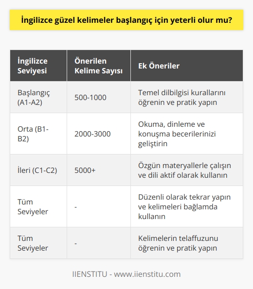 Henüz giriş seviyesinde olan bireyler için İngilizce güzel kelimeler yeterli sayılabilir. Başlangıçta öğreneceğiniz kelimeler ileri de kurs için takviye olacaktır. Ancak daha iyi bir noktaya gelmek için kelimeleri öğrenmek yetmez.