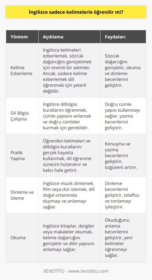 Sadece kelime ezberleyerek İngilizce öğrenmek olmaz. İşin içinde farklı yöntemler de vardır. Kelime öğrenmek, sözcük darcığının gelişmesinde yardımcı olur.
