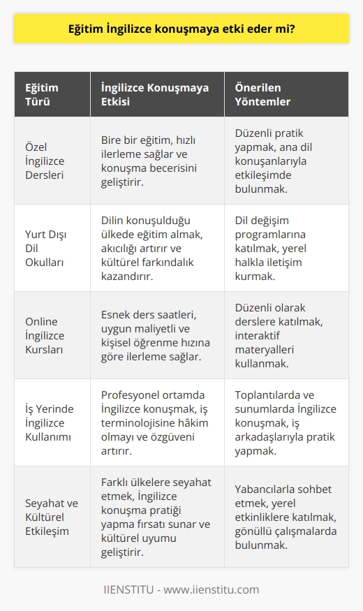 Aldığınız eğitime bağlı. İyi bir eğitim aldığınız takdirde İngilizce konuşmanıza doğrudan etki eder. Eğitim sayesinde daha akışkan bir konuşmaya sahip olabilirsiniz.