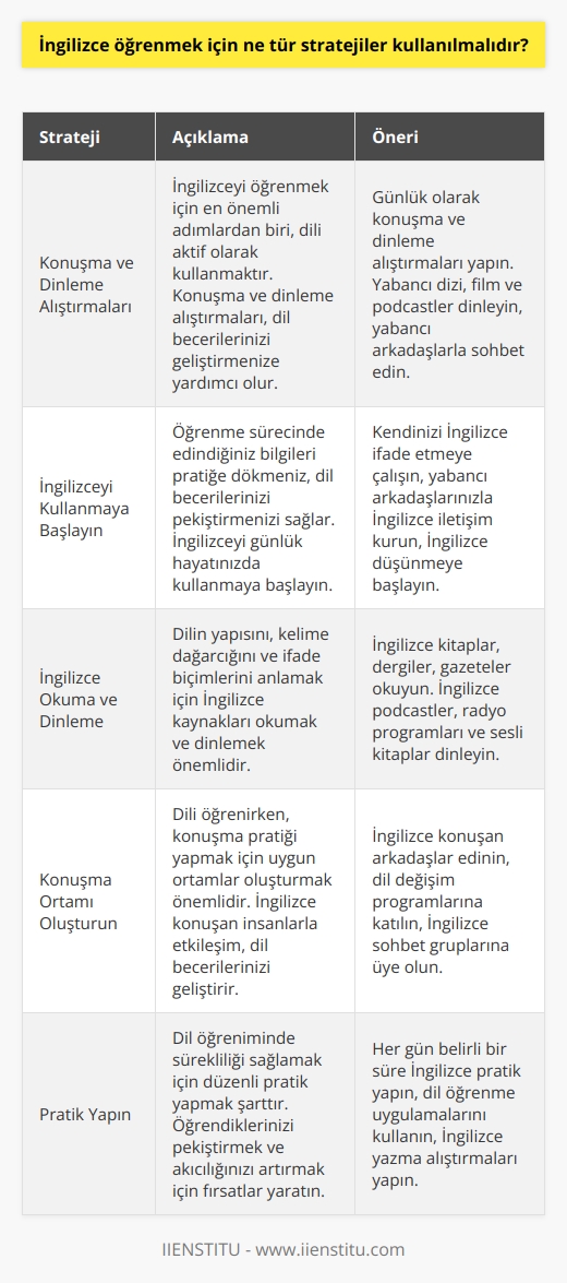 1. Konuşma ve dinleme alıştırmaları yapın. Konuşma ve dinleme alıştırmaları İngilizceyi öğrenmek için çok önemlidir. Sizi İngilizce konuşmaya ve dinlemeyi alıştırmak için günlük olarak alıştırmalar yapmanız önerilir.  2. İngilizceyi kullanmaya başlayın. İngilizceyi konuşmak için kullanmaya başlamak öğrenme sürecinin en önemli adımlarından biridir. Konuşma alıştırmalarınızı günlük olarak uygulamaya başlayın ve konuşmanızı her gün geliştirin.  3. İngilizceyi okuyan ve dinleyen. İngilizceyi öğrenmek için İngilizce kaynakları okumak ve dinlemek çok önemlidir. Günlük olarak İngilizce gazeteler okuyun ve çevrimiçi İngilizce podcastleri dinleyin.  4. Konuşma ortamı oluşturun. İngilizceyi öğrenmek için konuşma ortamı oluşturmak çok önemlidir. İngilizce konuşan arkadaşlar edinin ve günlük olarak İngilizce konuşmayı çalışın.  5. Pratik yapın. İngilizceyi öğrenmek ve geliştirmek için pratik yapmak çok önemlidir. Günlük olarak konuşma ve dinleme alıştırmaları yapın, İngilizce konuşan arkadaşlar edinin ve İngilizce kaynakları okuyun.