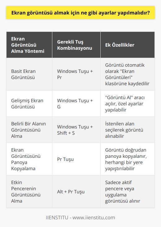 Windows için, basit bir ekran görüntüsü almak için, Windows tuşuna + Pr tuşlarına aynı anda basılması yeterlidir. Ekran görüntüsünün nereye kaydedileceği ve daha gelişmiş görüntü alma ayarlarının yapılması için, Windowsun  Görüntü Al  aracına erişmek için, Windows tuşu + G tuşlarına aynı anda basılmalıdır. Buradan, ekran görüntüsü alınırken ne yapılacağı veya nereye kaydedileceği gibi seçenekler ayarlanabilir.