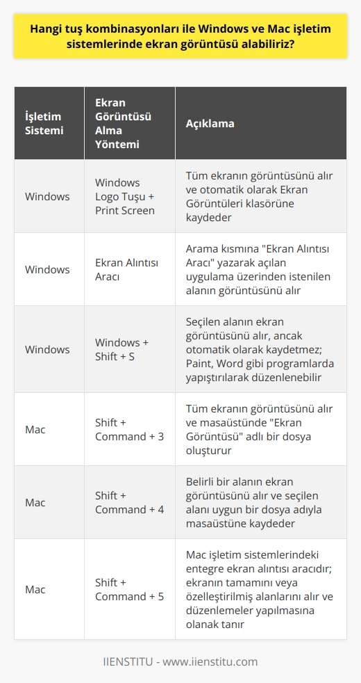 Windows ve Mac İşletim Sistemlerinde Ekran Görüntüsü Alma Yöntemleri  İnternet ortamındaki anlık işlemler için ekran görüntüsü alma yöntemleri kullanmak büyük önem taşır ve zaman kazandırır. Windows ve Mac işletim sistemlerinde birkaç farklı yöntemle ekran görüntüsü almak mümkündür.  Windows İşletim Sistemi Kullanıcıları İçin Ekran Görüntüsü Alma  Windows işletim sistemine sahip bilgisayar kullanıcıları için ekran görüntüsü alma yöntemleri şunlardır:  1. Windows Logo Tuşu + Print Screen: Bu iki tuşa birlikte basarak ekran görüntüsü alabilirsiniz. Alınan görüntü otomatik olarak Ekran Görüntüleri klasörüne kaydedilir. Bu klasöre Belgeler / Resimler / Ekran Görüntüleri adımlarını takip ederek ulaşabilirsiniz.  2. Ekran Alıntısı Aracı: Klavyedeki Windows tuşuna basarak arama kısmına Ekran Alıntısı Aracı yazabilirsiniz. Açılan uygulama üzerinden çeşitli ekran alıntısı alma yöntemlerini kullanarak istediğiniz kısmı seçebilir ve aldığınız görüntüyü kaydedebilirsiniz.  3. Windows + Shift + S: Bu klavye kısayolu ile sadece seçtiğiniz kısmın ekran görüntüsünü alabilirsiniz. Ancak bu işlem sonrasında ekran görüntüsü otomatik olarak kaydedilmez. Paint, Word gibi programlarda yapıştır özelliği ile ekran görüntüsünü kullanarak istediğiniz şekilde düzenleyebilir ve kaydedebilirsiniz.  Mac İşletim Sistemi Kullanıcıları İçin Ekran Görüntüsü Alma  Mac işletim sistemlerinde ise farklı tuş kombinasyonları kullanarak ekran görüntüsü almak mümkündür:  1. Shift + Command + 3: Bu tuşlara birlikte bastığınızda tüm ekranın görüntüsünü alarak masaüstünde Ekran Görüntüsü adlı bir dosya oluşturulur.  2. Shift + Command + 4: Bu kombinasyon ile belirli bir alanın ekran görüntüsünü alabilirsiniz. İstediğiniz alanı seçerek ekran görüntüsü alma işlemi gerçekleştirilir ve uygun bir dosya adıyla masaüstüne kaydedilir.  3. Shift + Command + 5: Bu tuş kombinasyonu, Mac işletim sistemlerinde gelen ekran alıntısı aracıdır. Bu sayede ekranın tamamını ellerinde özelleştirilmiş alanlarını alabilir ve istenilen düzenlemelerle kullanabilirsiniz.  Sonuç olarak ekran görüntüsü alma işlemi, Windows ve Mac işletim sistemlerinde farklı tuş kombinasyonları ve araçlarla gerçekleştirilebilen basit ve pratik bir yöntemdir. Bu yöntemler sayesinde, internet ortamında gerçekleştirilen çeşitli işlemlerde zamandan tasarruf ederek daha verimli çalışmalar elde edilebilir.
