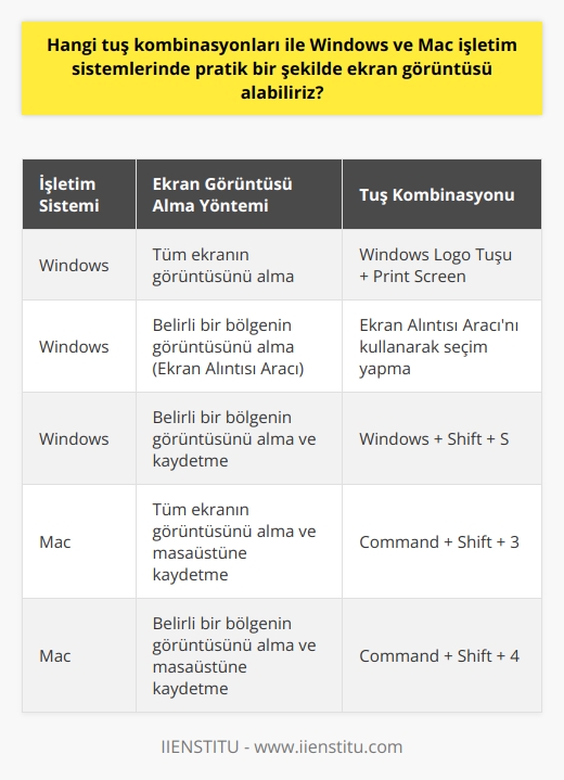 Ekran Görüntüsü Alma Yöntemleri ve Uygulanması  Günümüz teknoloji çağında, ekran görüntüsü almak, bilgileri hızlı ve pratik bir şekilde kaydedip paylaşmanın en iyi yollarından biridir. Bu bağlamda, Windows ve Mac işletim sistemlerinde hangi tuş kombinasyonları ile ekran görüntüsü alabileceğimize değinelim.   Windows İşletim Sisteminde Ekran Görüntüsü Alma  Windows işletim sistemlerinde, ekran görüntüsü almak için birkaç farklı yöntem bulunmaktadır. İlk yöntem, Windows Logo Tuşu + Print Screen kombinasyonu kullanarak ekranın tamamını kaydetmektir. Bu yöntem otomatik olarak ekran görüntüsünü belirli bir klasöre kaydeder ve bu klasöre ulaşmak için belirtilen adımları takip edebilirsiniz. İkinci yöntem ise Ekran Alıntısı Aracını kullanmaktır. Bu araç, belirli bir bölgeyi seçerek ekran görüntüsü almanıza olanak tanır ve farklı biçimlerde kaydedebilirsiniz. Üçüncü yöntem, Windows + Shift + S tuş kombinasyonunu kullanarak belirli bir bölgenin ekran görüntüsünü almak ve bunu kaydetmek için başka bir programa ihtiyaç duyulur.  Mac İşletim Sisteminde Ekran Görüntüsü Alma  Mac işletim sistemlerinde ise ekran görüntüsü almak için şu tuş kombinasyonları kullanılabilir: Command + Shift + 3 tuşlarına aynı anda basarak ekranın tamamının görüntüsünü alabiliriz. Bu görüntü otomatik olarak masaüstünde kaydedilir. Eğer belirli bir bölümün görüntüsünü almak istiyorsak, Command + Shift + 4 tuş kombinasyonunu kullanarak seçim aracını açabilir ve almak istediğimiz kısmı seçebiliriz. Bu yöntemle aldığımız ekran görüntüsü de masaüstünde otomatik olarak kaydedilir.  Sonuç olarak, Windows ve Mac işletim sistemlerinde ekran görüntüsü almak için farklı tuş kombinasyonları ve yöntemler kullanılabilir. Bu yöntemlerin hangisi en pratik olduğu kullanıcının tercihine ve almak istediği ekran görüntüsünün tamamını ya da belirli bir bölümünü içermesine bağlıdır. Ayrıca, ekran görüntüsü almak için herhangi bir programa ihtiyaç duyulmamakta olup, işletim sistemi içerisinde yer alan araçlar kullanıcıların hizmetine sunulmaktadır.
