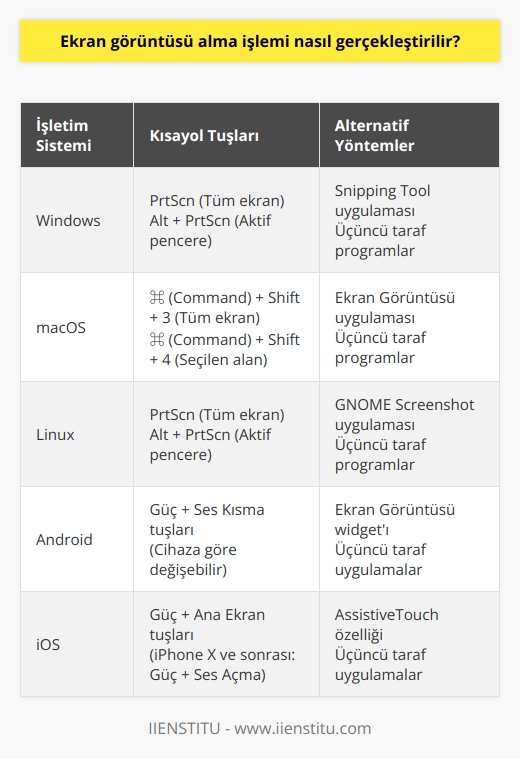 Ekran görüntüsü alma işlemi, bilgisayar veya mobil cihazda, klavyede bulunan birkaç tuş kombinasyonuyla gerçekleştirilebilir. Windows için F8 veya PrtScn tuşu, Mac için ⌘ (komut) + Shift + 3 tuşlarına b  ak yeterli olacaktır. Ekran görüntüsü alma işlemi için üçüncü taraf programlar da kullanılabilir.