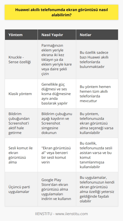 Knuckle – Sense özelliği sayesinde parmağınızın eklem yeriyle ekrana iki kez tıklayarak ya da eklem yeriyle kare ya da daire şekli   ek ekran görüntüsü alabilirsiniz. Bir diğer yöntem olarak her telefonda olan klasik yöntem kullanılabilir. Ya da yine bildirim çubuğundan Screenshot’ı aktif hale getirerek de ekran görüntüsü alabilirsiniz.