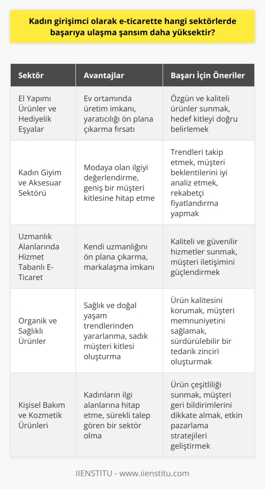E-Ticaretle Başarılı Kadın Girişimcilerin Tercihi Olan Sektörler  Günümüzde kadınlar iş dünyasında erkeklere göre daha az yer alsa da, e-ticaret sayesinde başarılı girişimler yürüten kadınlar ön plana çıkabilmektedir. Kadın girişimcilerin e-ticaretle hangi sektörlerde başarıya ulaşma şansı daha yüksektir diye sorulduğunda, aşağıdaki sektörler dikkate değer bir başarı potansiyeli sunmaktadır.  El Yapımı Ürünler ve Hediyelik Eşyalar  El emeğine dayanan ve ev ortamında yapılabilecek üretimler, e-ticarette kadınlar için büyük bir başarı şansı sunmaktadır. Özellikle el işi, örgü, takı ve hediyelik eşya sektöründe kadın girişimcilerin fark yaratma potansiyelli ürünleriyle ön plana çıktığı görülmektedir.  Kadın Giyim ve Aksesuar Sektörü  Kadın giyim, ayakkabı ve aksesuar gibi sektörlerde de kontrollü tedarik ve doğru hedef kitle stratejisine dayalı olarak yapılan e-ticaretle kadınlar başarılı işler gerçekleştirebilir. Özellikle modaya ilgi duyan ve tüketicilerin beklentilerini iyi analiz edebilen kadın girişimcilerin bu alanda öncü olma şartları elverişlidir.  Kendi Alanlarında Uzmanlaşmış Hizmet Tabanlı E-Ticaret  Eğitim, danışmanlık veya tasarım hizmetleri sunan kadın girişimciler, kendi uzmanlık alanlarında doyurucu ve markalaşmış hizmetler sunarak e-ticaret dünyasında başarılı bir konum elde edebilir. İletişim ve hedef kitle odaklı yaklaşımlar bu sektörlerinde başarı şansını artırmaktadır.  Organik ve Sağlıklı Ürünler  Özellikle sağlık ve doğal yaşam trendlerine ilişkin ürünler sunan kadın girişimciler bu sektörde başarılı olabilmekte ve sadık bir müşteri kitlesi oluşturabilmektedir. Organik gıda üretimi, doğal bakım ve temizlik ürünleri gibi alanlarda yapılan e-ticaret, kadınların aynı zamanda    taşıyan işler yürütmesine de imkan tanımaktadır.  Sonuç olarak, kadın girişimcilerin e-ticarette hangi sektörlerde başarıya ulaşma şansı daha yüksektir sorusuna verilebilecek en iyi yanıt, kadınların kendine güvendiği ve müşteri ihtiyaçlarını iyi analiz edebildiği alanlara yönelmesidir. Bu sayede elde edilecek başarı oranları diğer sektörlere göre oldukça yüksek olacaktır.