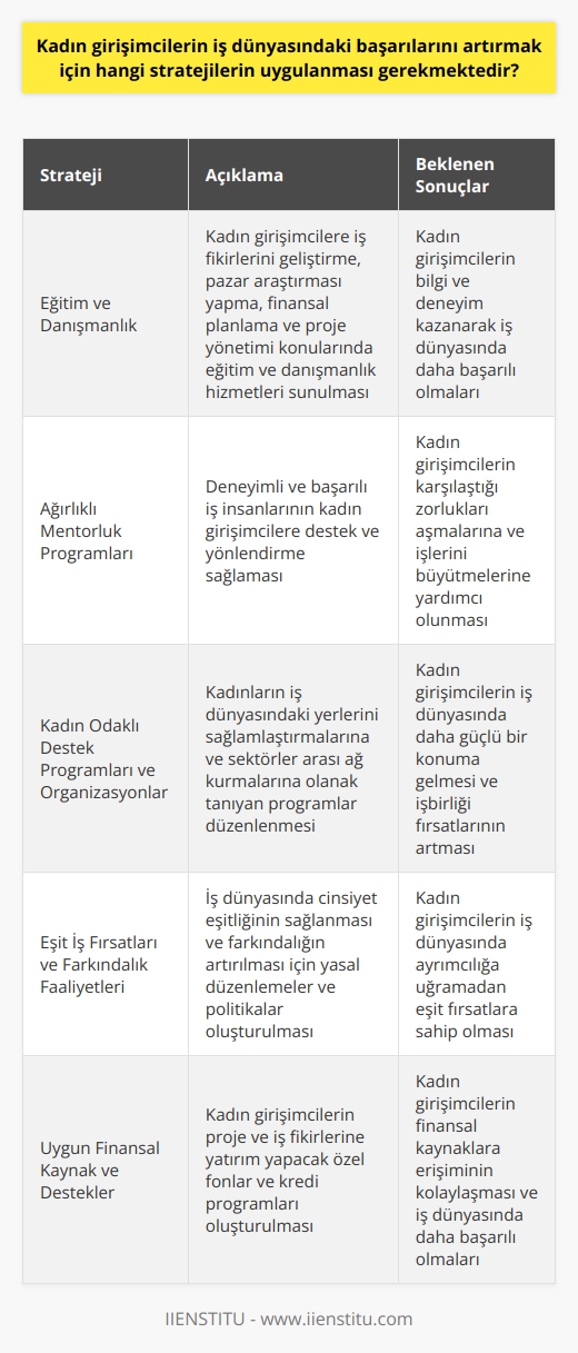 ve Danışmanlık  Kadın girişimcilerin iş dünyasındaki başarılarını artırmak için uygulanması gereken ilk strateji,  ve danışmanlık hizmetlerinin yaygınlaştırılmasıdır. Bu sayede kadın girişimciler, iş fikirlerini geliştirme, pazar araştırması yapma, finansal planlama ve proje yönetimi gibi konularda bilgi ve deneyim sahibi olabilirler.  Ağırlıklı Mentorluk Programları   Kadın girişimcilerin başarılarını artırmak için ağırlıklı mentorluk programları düzenlenmelidir. Deneyimli ve başarılı iş insanlarından alınan destek ve yönlendirmeler, kadın girişimcilerin karşılaştığı zorlukları aşmasına ve işlerini büyütmesine yardımcı olacaktır.  Kadın Odaklı Destek Programları ve Organizasyonlar  Kadın girişimcilerin başarılarını artırmak adına, kadın odaklı destek programları ve organizasyonlara öncelik verilmelidir. Bu tür programlar, kadınların iş dünyasındaki yerlerini sağlamlaştırmalarına ve sektörler arası ağ kurmalarına olanak tanıyacaktır.  Eşit İş Fırsatları ve Farkındalık Faaliyetleri   Kadın girişimcilerin başarılarına katkıda bulunması için, iş dünyasında cinsiyet eşitliğinin sağlanması ve farkındalığın artırılması gerekmektedir. Kadın girişimcilere yönelik yasal düzenlemeler ve standartları belirleyen politikalar, bu alandaki büyük ilerlemeleri sağlayacaktır.  Uygun Finansal Kaynak ve Destekler   Kadın girişimcilerin iş dünyasındaki başarıları için, uygun mali kaynaklara ve desteklere ulaşma imkanı sağlanmalıdır. Kadın girişimcilerin proje ve iş fikirlerine yatırım yapacak özel fonlar ve kredi programları, bu amaçla oluşturulmalıdır.  Çevrimiçi ve Çevrimdışı Platformlar   Son olarak, kadın girişimcilerin başarılarını artırma yolunda, kendilerine uygun çevrimiçi ve çevrimdışı platformlar sunulmalıdır. Bu platformlar sayesinde kadın girişimciler, dünya genelinde iş fırsatlarına ve işbirliği imkanlarına erişebilir, aynı zamanda iş dünyasıyla güncel ve sürekli iletişim halinde olabilirler.