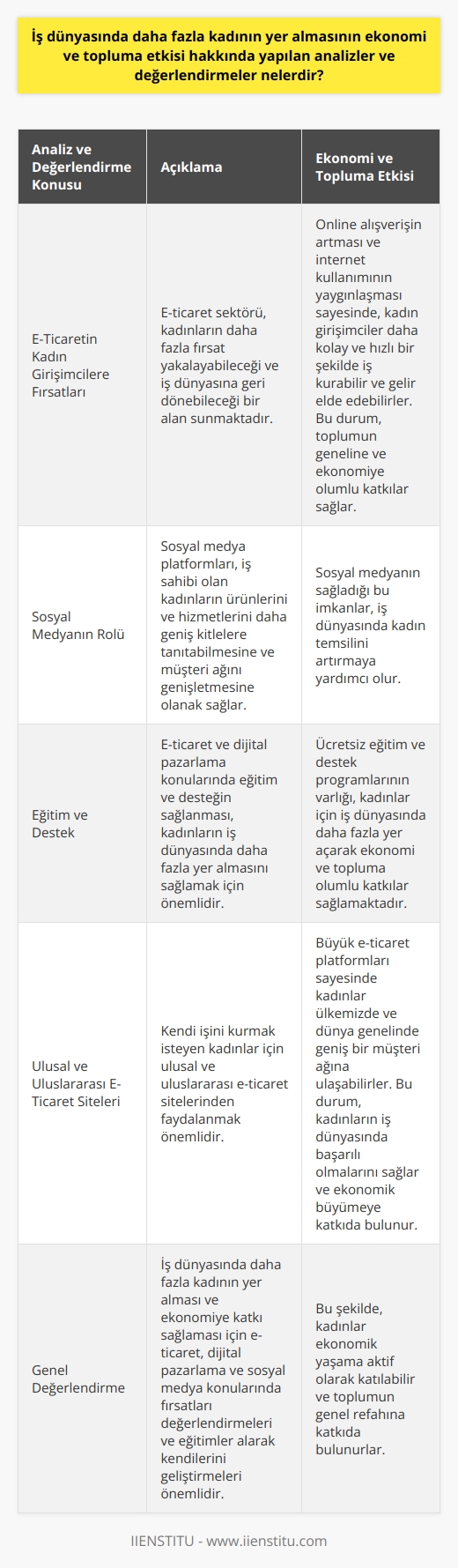Analizler ve Değerlendirmeler: Ekonomi ve Topluma Etkisi  Günümüzde iş dünyasında cinsiyet dengesizliği hala yaşanmaktadır ve kadınlar erkeklere göre daha az temsil edilmektedir. Bu durumun nedenleri arasında, kadınların iş dışındaki sorumluluklarının artması ve çocuk sahibi olduklarında iş dünyasına geri dönememeleri gösterilebilir. Ancak, iş dünyasının eğitimli ve becerikli kadınlara ihtiyacı vardır ve bu kadınların iş dünyasında daha fazla yer almasının ekonomi ve topluma etkisi üzerinde yapılan analizler ve değerlendirmeler önemlidir.  E-Ticaretin Kadın Girişimcilere Fırsatları  Geleneksel iş dünyasına nazaran, e-ticaret sektörü kadınların daha fazla fırsat yakalayabileceği ve iş dünyasına geri dönebileceği bir alan sunmaktadır. Online alışverişin artması ve internet kullanımının yaygınlaşması sayesinde, kadın girişimciler daha kolay ve hızlı bir şekilde iş kurabilir ve gelir elde edebilirler. Bu durum, toplumun geneline ve ekonomiye olumlu katkılar sağlar.  Sosyal Medyanın Rolü  Sosyal medya platformlarının önemi de göz ardı edilmemelidir. Instagram ve Facebook gibi sosyal medya mecraları, iş sahibi olan kadınların ürünlerini ve hizmetlerini daha geniş kitlelere tanıtabilmesine ve müşteri ağını genişletmesine olanak sağlar. Sosyal medyanın sağladığı bu imkanlar ise iş dünyasında kadın temsilini artırmaya yardımcı olur.  Eğitim ve Destek  İş dünyasında daha fazla kadının yer almasını sağlamak için e-ticaret ve dijital pazarlama konularında eğitim ve desteğin sağlanması önemlidir. İstanbul İşletme Enstitüsü gibi ücretsiz eğitim ve destek programlarının varlığı, kadınlar için iş dünyasında daha fazla yer açarak ekonomi ve topluma olumlu katkılar sağlamaktadır.  Ulusal ve Uluslararası E-Ticaret Siteleri  Kendi işini kurmak isteyen kadınlara, ulusal ve uluslararası e-ticaret sitelerinden faydalanmaları önemlidir. N11, HepsiBurada, Gittigidiyor, Amazon gibi büyük e-ticaret platformları sayesinde kadınlar ülkemizde ve dünya genelinde geniş bir müşteri ağına ulaşabilirler. Bu durum ise kadınların iş dünyasında başarılı olmalarını sağlar ve ekonomik büyümeye katkıda bulunur.  Sonuç olarak, iş dünyasında daha fazla kadının yer alması ve ekonomiye katkı sağlaması için e-ticaret, dijital pazarlama ve sosyal medya konularında fırsatları değerlendirmeleri ve eğitimler alarak kendilerini geliştirmeleri önemlidir. Bu şekilde, kadınlar ekonomik yaşama aktif olarak katılabilir ve toplumun genel refahına katkıda bulunurlar.