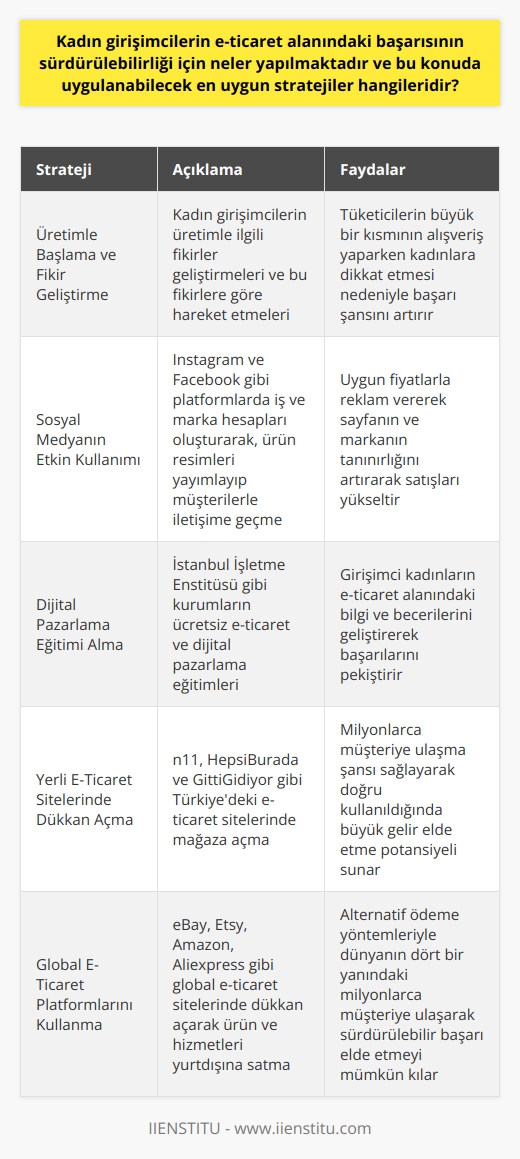 Sürdürülebilir Başarı için Stratejiler  Günümüzde iş dünyası ile ilgili sorunlar arasında kadınların iş yaşamında yer alma oranının düşük olması önemli bir meseledir. Bu durumun temelinde, iş dışındaki sorumluluklar ve özellikle anne olma gibi faktörler yer almaktadır. Kadınların daha fazla iş yaşamına katılımı sağlamak adına, e-ticaret alanında kadın girişimci ve yeni iş modelleri ortaya çıkmaktadır. Peki, kadın girişimcilerin e-ticaret alanındaki başarısının sürdürülebilirliği için neler yapılmaktadır ve bu konuda uygulanabilecek en uygun stratejiler hangileridir?  Üretimle Başlama ve Fikir Geliştirme  İşe başlamak için kadın girişimcilerin üretimle ilgili fikirler geliştirmeleri ve bu fikirlere göre hareket etmeleri önemlidir. Ayrıca, tüketicilerin büyük bir kısmı da alışveriş yaparken kadınlara dikkat ediyor, dolayısıyla girişimci bir kadının başarısı için bu faktörleri göz önünde bulundurarak ürün ve hizmetler sunması gerekmektedir.   Sosyal Medya Etkin Kullanımı  E-ticaretin önemli bir bölümü sosyal medya mecraları üzerinden gerçekleşmektedir. Instagram ve Facebook gibi platformlarda iş ve marka hesapları oluşturarak, ürün resimleri yayımlayıp müşterilerle iletişime geçilerek satışlar gerçekleştirilebilir. Bu süreçte uygun fiyatlarla reklam vererek sayfanın ve markanın tanınırlığını artırılabilir.      E-ticaret alanında başarılı olmak için dijital pazarlama konusunda bilgi ve beceri kazanılması önemlidir. İstanbul İşletme Enstitüsü gibi kurumlar, ücretsiz e-ticaret ve  sunarak girişimci kadınların bu alandaki başarılarını pekiştirmelerine destek olmaktadır.  E-Ticaret Sitelerinde Dükkan Açma  Türkiyedeki E-Ticaret sitelerinde de (örneğin, n11, HepsiBurada ve GittiGidiyor) dükkan açarak, milyonlarca müşteriye ulaşma şansı elde edilebilir. Bu siteler ürün başına komisyon veya kiralama bedeli alarak hizmet sağlarlar ve doğru kullanıldığında büyük gelir elde etme potansiyeline sahiptirler.  Global Ölçekte E-Ticaret İmkanları  Ürün ve hizmetlerin yurtdışına satışı ise global e-ticaret siteleri üzerinden (örneğin, eBay, Etsy, Amazon, Aliexpress) gerçekleştirilebilir. Bu tür sitelerde dükkan açarak ve alternatif ödeme yöntemleri kullanarak (örneğin, Shopier) dünyanın dört bir yanındaki milyonlarca müşteriye ulaşarak sürdürülebilir başarı elde etmek mümkündür.   Sonuç olarak, kadın girişimcilerin e-ticaret alanındaki başarısının sürdürülebilirliği için üretim ve fikir geliştirme, sosyal medya kullanımı,    ve hem çevrimiçi hem de global ölçekte uygun platformlarda dükkan açma gibi stratejiler uygulanabilir. Bu sayede istikrarlı bir başarı elde edilebilir ve kadınların iş dünyasında daha etkin rol alması sağlanabilir.