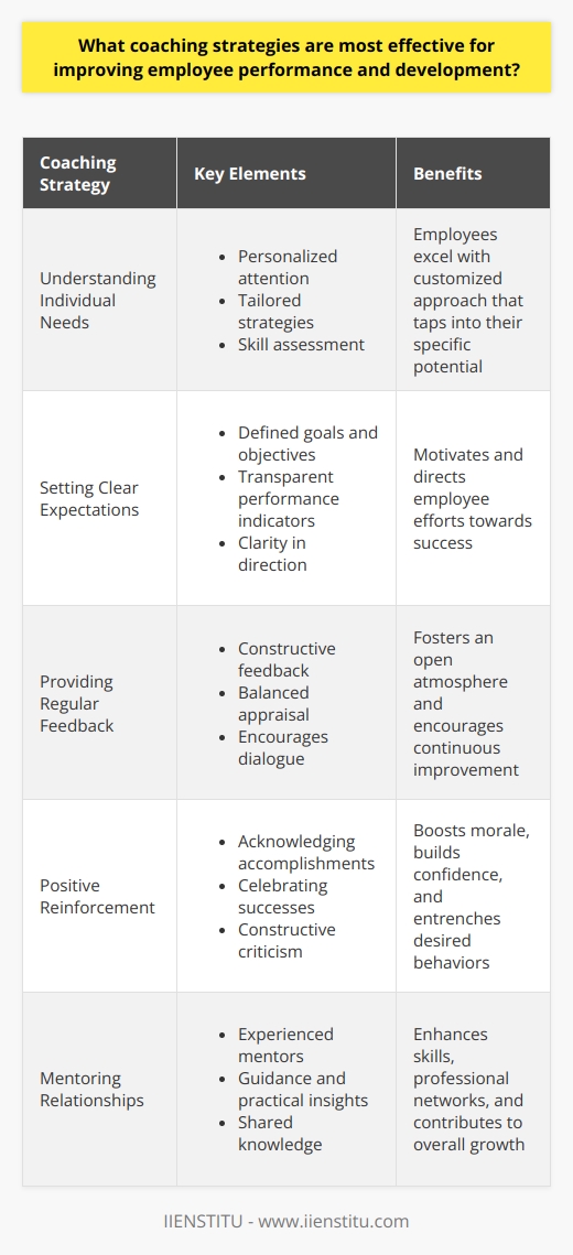 Effective Coaching Strategies for Employee Enhancement Understanding individual needs  reigns supreme. Employees excel with personalized attention. Tailored strategies tap into specific potential. Employers should assess each employees skills. Interaction must cater to personal growth. Setting clear expectations  is fundamental. Employees require direction for success. Clearly define goals and objectives. Provide transparent performance indicators. Clarity motivates and directs effort. Feedback is crucial for development . Regular, constructive feedback encourages improvement. Focus on strengths as well as weaknesses. Balanced appraisal fosters an open atmosphere. Encourage a dialogue, not a monologue. The Role of Positive Reinforcement Positive reinforcement boosts morale . Acknowledge accomplishments, however small. Celebrate successes to build confidence. Positive reinforcement entrenches desired behaviors. Criticism should be constructive, never demeaning. Mentoring relationships contribute greatly . Experienced mentors offer invaluable guidance. They provide wisdom and practical insights. Employees grow through shared knowledge. Mentorship enhances skills and professional networks. Strategic Goal-Setting SMART goals simplify complexity . Specific, Measurable, Achievable, Relevant, Time-bound goals guide progress. They create a roadmap for success. Employees need achievable targets. Goals should stretch abilities yet remain attainable. Career development paths inspire . Employees value clear career trajectories. Progression prospects incentivize peak performance. Show how current roles lead to advancement. Employees value growth opportunities. Ensuring Accountability Regular evaluations ensure accountability . Monitor progress towards goals consistently. Assessments should be fair and consistent. They encourage a culture of accountability. Employees respect and respond to fairness. Encouraging Self-Reflection Self-reflection enhances personal growth . Encourage employees to evaluate themselves. They should identify strengths and improvement areas. Self-awareness drives autonomous development. Employees should set personal development goals. Leveraging Technology Technology aids coaching efforts . Utilize platforms for tracking progress. Digital tools offer access to resources. They provide flexibility in learning. Technology connects teams across geographies. The Importance of Communication Open communication channels matter . Maintain regular, open dialogue. Encourage employees to express concerns. Listen actively to feedback. Communication fosters mutual understanding and respect. Providing Resources and Support Access to resources is essential . Provide materials for skill enhancement. Workshops and training sessions are beneficial. They offer hands-on experience and learning. Support should be readily available. In conclusion, coaching strategies that tailor to individual needs, set clear goals, and offer regular feedback and positive reinforcement, significantly improve employee performance. Mentoring, SMART objectives, career development opportunities, accountability, self-reflection, technology usage, open communication, and resource availability become the pillars of a robust performance and development framework. Implement these effectively, and witness a transformation in your teams capabilities and contributions.