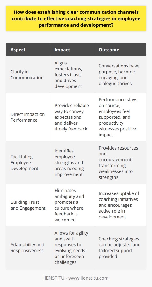 Effective Coaching and Communication Channels In coaching, clarity serves as the foundation. It aligns expectations, fosters trust, and drives development. Clear communication channels are less about the medium used. They embody the pathways through which ideas, feedback, and instructions flow. These channels enable a dialogue. Coaches and employees engage in meaningful exchanges. Misunderstandings decrease and productivity can flourish. The Role of Clarity Clarity in communication acts as a beacon. It guides the coaching process. Consider a coach without clear methods of outreach. Messages become lost, intentions misconstrued. Conversely, establish a transparent channel. Suddenly, conversations have purpose. They become engaging. Dialogue thrives. Clarity ensures alignment in goals and methods. Through this, both the coach and employee understand the path to success. Direct Impact on Performance Clear channels directly affect performance. They do so by providing a reliable way to convey expectations. Moreover, they allow for the delivery of timely feedback.  Feedback is critical . Imagine an employee immersed in a project. They operate on a misunderstanding. Clear, open communication can intercept this. It can provide correction before errors magnify. Thus, performance stays on course. Employees feel supported. Their productivity witnesses a positive impact. Facilitating Employee Development Coaching aims for long-term growth. Development hinges on a strong communicative relationship. Through clear channels, coaches identify employee strengths. They also spot areas needing improvement. Consider an individual struggling with a skill. Regular, clear communication can provide resources and encouragement. Thus, it has the power to transform weakness into strength. Building Trust and Engagement Clear communication builds trust. It eliminates ambiguity. This allows employees to approach tasks with confidence. It promotes a culture where feedback is not daunting but welcomed. Trust increases the uptake of coaching initiatives. It encourages individuals to take an active role in their development. Adaptability and Responsiveness Effective coaching adapts to changing circumstances. Clear channels allow for agility. They permit swift responses to evolving needs or unforeseen challenges. Continuous Learning and Feedback Loops Moreover, these channels create feedback loops. Coaching becomes a two-way street. Coaches gain insight from employees. They can adjust strategies and tailor support. Continuous learning for both parties ensues. In sum, clear communication channels are not merely conduits for information. They embody the essence of an effective coaching relationship. They support performance and nurture development. They build trust and foster a responsive coaching environment. For coaching strategies to yield fruit, clear communication is indispensable. It lays the groundwork for a sustained, impactful coaching journey.