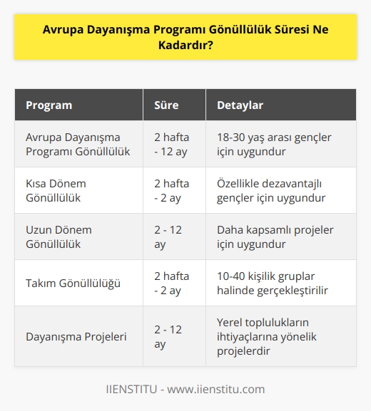 Avrupa Dayanışma Programı Gönüllülük Süresi, 12 aya kadardır.