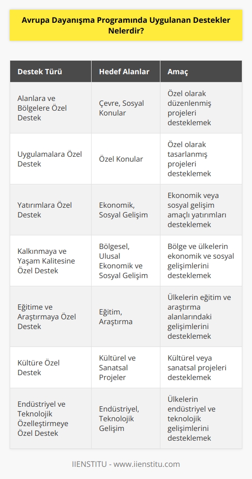 Avrupa Dayanışma Programı, ülkelere ve bölgelere ekonomik, sosyal ve çevresel gelişimleri desteklemek üzere kurulmuştur. Programın uygulamaları, çeşitli alanlardaki destekleri içerir:   1. Alanlara ve bölgelere özel destek: Bu destekler, özellikle çevre veya sosyal konularda özel olarak düzenlenmiş projelere uygulanır.   2. Uygulamalara özel destek: Bu destek, özel konularda uygulanmak üzere özel olarak tasarlanmış projelere verilir.   3. Yatırımlara özel destek: Bu destek, ekonomik veya sosyal gelişim amacıyla yapılan yatırımlara verilir.   4. Kalkınmaya ve yaşam kalitesine özel destek: Bu destek, bölge ve ülkelerin ekonomik ve sosyal gelişimlerini desteklemek üzere tasarlanmış projelere uygulanır.   5. Eğitime ve araştırmaya özel destek: Bu destek, ülkelerin eğitim ve araştırma alanlarında gelişimlerini desteklemek üzere tasarlanmış projelere verilir.   6. Kültüre özel destek: Bu destek, kültürel veya sanatsal projelere verilir.   7. Endüstriyel ve teknolojik özelleştirmeye özel destek: Bu destek, ülkelerin endüstriyel ve teknolojik gelişimlerini desteklemek üzere tasarlanmış projelere uygulanır.
