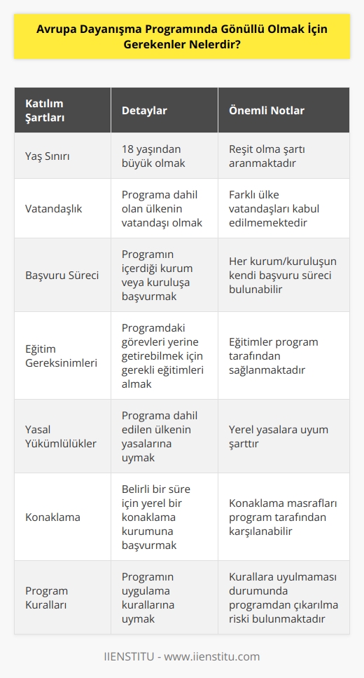 1. Avrupa Dayanışma Programına katılmak için 18 yaşından büyük olmak gerekir.   2. Gönüllü olarak katılım için, programa dahil olan ülkenin vatandaşı olmak gerekir.   3. Gönüllü olarak katılmak için, programın içerdiği kuruma veya kuruluşa başvurmak gerekir.   4. Programdaki görevleri yerine getirebilmek için, gerekli eğitimleri almak gerekir.   5. Gönüllü olarak katılmak için, programa dahil edilen ülkenin yasalarına uymak gerekir.   6. Gönüllü olarak katılmak için, belirli bir süre için yerel bir konaklama kurumuna başvurmak gerekir.   7. Gönüllü olarak katılmak için, programın uygulama kurallarına uymak gerekir.