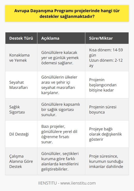 Avrupa Dayanışma Programı Projelerinde Destek Çeşitleri  Avrupa Dayanışma Programı (ADP), 18-30 yaş arasındaki gençlere kendi ülkelerinde veya istedikleri Avrupa ülkesinde gönüllülük yapma ve farklı alanlarda çalışma imkanı sunan bir programdır. Programa başvururken, öğrencilere üniversite ve yabancı dil bilgisi gibi şartlar aranmazken, uygun bir motivasyon mektubu ve en az temel seviyede İngilizce konuşabilme beklentisi bulunmaktad. Peki, bu programda hangi tür destekler sağlanmaktadır?  Konaklama ve Yemek İmkânları  ADP projelerinde gönüllülük süreleri kısa dönem (seyahat süresi hariç 14-59 gün) ve uzun dönem (seyahat süresi hariç 2-12 ay) olarak ayrılmaktadır. Projeler süresince gönüllülere, kalabilecekleri bir konaklama yeri ve günlük yemek ödemesi sağlanmaktadır.  Seyahat Masrafları  Program kapsamında, gönüllülerin ülkelerinden programa katılacakları ülkeye kadar olan seyahat masrafları ve şehir içi yol harcamalarıyla kapsamlı bir sağlık sigortası gibi harcamalar, karşılık gelen kurum tarafından karşılanmaktadır.  Dil Destek İmkanı  Bazı projelerde, gelen gönüllülere yerel dil desteği gibi imkanlar da sağlanabilecektir. Bu sayede gönüllüler, projede daha etkin biçimde çalışabilmeleri ve yerel kültüre adapte olabilmeleri için dil öğrenme fırsatı bulabileceklerdir.  Çalışma Alanlarına Göre Destekler  Avrupa Dayanışma Programı projelerinde üye olunan kuruma göre farklı çalışma alanlarında destekler sağlanmaktadır. Seçilen gönüllünün projeye uygun konuda çalışmalar yapabileceği ve bu süreçte kendini geliştirebileceği fırsatlar sunulmaktadır.  Sınırlı Katılım Hakkı  ADP projelerinde 18-20 yaş arasındaki gençlerin yalnızca 1 kısa dönem + 1 uzun dönem gönüllülük projesine katılma hakkı bulunmaktadır. Bu yöntemle, fırsat eşitliği sağlanabilmek adına gençler, haklarını belirli bir sınırlama dahilinde kullanacaklardır.  Sonuç olarak, Avrupa Dayanışma Programı kapsamında gençlere sunulan destekler, konaklama, yemek, dil eğitimi, seyahat masrafları ve sağlık sigortası gibi temel ihtiyaçlarını karşılayacak imkanlar sunmaktadır. Bu destekler sayesinde gençler, uluslararası tecrübe elde edebilir ve kariyerlerine yönelik önemli deneyimler kazanabilirler.