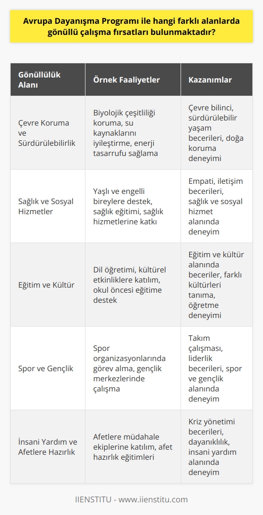 Avrupa Dayanışma Programındaki Gönüllü Çalışma Fırsatları  Avrupa Dayanışma Programı (ADP), gençlere farklı alanlarda gönüllü çalışma fırsatları sunarak Avrupayı ve dünyayı daha iyi bir yer haline getirmeyi hedeflemektedir. Program, 18-30 yaş arasındaki gençlerin kendi ülkelerinde veya istedikleri Avrupa ülkesinde gönüllülük yaparak deneyim kazanmalarını ve yeni beceriler öğrenmelerini sağlamaktadır. Bu programda gönüllü çalışma fırsatları çeşitli alanlarda bulunmaktadır ve aşağıda sıralanan başlıca alanlardan bazılarıdır.  Çevre Koruma ve Sürdürülebilirlik  ADP, gençlerin doğayı ve doğal kaynakları korumaya yönelik projelerde gönüllü olarak çalışmalarını desteklemektedir. Bu projeler, biyolojik çeşitliliği sağlama, su kaynaklarını iyileştirme ve enerji tasarrufu gibi konuları kapsamaktadır.  Sağlık ve Sosyal Hizmetler  Program kapsamında sağlık ve sosyal hizmetler alanında gönüllü faaliyetlere de yer verilmektedir. Gönüllüler, yaşlılar ve engelli bireylerle çalışarak onlara yardımcı olabilir, sağlık eğitimi ve çeşitli sağlık hizmetlerinin sunulmasına katkıda bulunabilirler.  Eğitim ve Kültür  ADP, gençlerin eğitim ve kültür alanında gönüllü olarak çalışmalarını teşvik etmektedir. Bu tür projelerde gençler, öğrencilere dil öğretimi, kültürel etkinliklerde yer alma ve okulöncesi eğitim gibi konularda destek sağlayabilirler.  Spor ve Gençlik  Spor ve gençlik alanında da gönüllü çalışma fırsatları sunan ADP, gençlerin spor organizasyonlarında görev alarak ya da gençlik merkezlerinde çalışarak yerel topluluklara katkıda bulunmalarını sağlamaktadır.  İnsani Yardım ve Afetlere Hazırlık  ADP, gençlerin insani yardım ve afetlere hazırlık konusundaki projelerde gönüllü olarak çalışmalarını desteklemektedir. Bu tür projelerde gençler, afetlere müdahale ekiplerine katılarak yardımda bulunabilir veya afetlere hazırlık konusunda eğitim ve kapasite geliştirme faaliyetlerinde yer alabilirler.  Sonuç olarak, Avrupa Dayanışma Programı, gençlere farklı alanlarda gönüllü çalışma fırsatları sunarak, kısa ve uzun dönemli projelere dahil olarak kendilerini geliştirmelerine ve Avrupa toplumuna katkıda bulunmalarına imkan tanımaktadır.