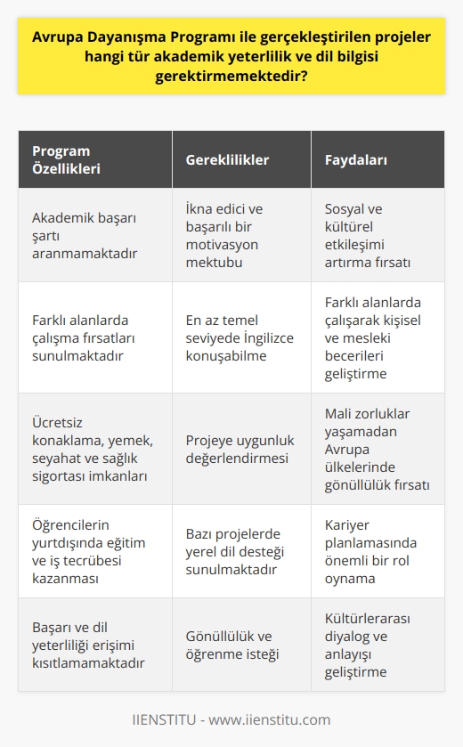 Avrupa Dayanışma Programı (ADP) ile Gerçekleştirilen Projelerin Akademik ve Dil Gereklilikleri  ADP programı, öğrencilerin akademik başarı şartı aranmaksızın Avrupa ülkelerinde gönüllülük yapabilmesine olanak sağlayan bir platformdur. Bu programla ilgili olarak akademik yeterlilik ve dil bilgisi gerekliliklerini ele alalım.  Akademik Yeterlilik Gerekliliği Bulunmamaktadır  ADP programına katılan öğrencilerden herhangi bir akademik başarı şartı aranmamaktadır. Türkiyede ve Avrupada yapılan Erasmus program ve staj hareketlerinden farklı olarak, ADP programının amacı gençlerin sosyal ve kültürel etkileşimini artırmak ve farklı alanlarda çalışma fırsatları sunmaktır.  Dil Bilgisi Gereklilikleri Minimum Seviyededir  ADP projelerinde genel olarak, katılımcıların projeye uygunluğu, ikna edici ve başarılı bir motivasyon mektubu yazması ve en az temel seviyede İngilizce konuşabilmesi beklenmektedir. Bazı projelerde ise gelen öğrencilere yerel dil desteği sunulmaktadır. Bu sayede, öğrenciler dil yeterliliklerini geliştirme imkanına sahip olurlar.  Ücretsiz Fırsatlar Sunan Bir Program  ADP kapsamında katılımcılara sağlanan imkanlar arasında, konaklama, günlük yemek ödemesi, seyahat masrafları ve sağlık sigortası gibi önemli hususlar bulunmaktadır. Bu sayede öğrenciler, mali zorluklar yaşamadan Avrupa ülkelerinde gönüllülük fırsatı yakalayabilirler.  Öğrencilerin Kişisel Gelişimi İçin Önemli Bir Adım  ADP programı, öğrencilerin sosyal ve kültürel etkileşime katkıda bulunarak, farklı alanlarda çalışarak kişisel ve mesleki becerilerini geliştirmelerine yardımcı olmaktadır. Bu program, öğrencilere yurtdışında eğitim ve iş tecrübesi kazanma imkanı sunarak, kariyer planlamalarında önemli bir rol oynamaktadır.  Sonuç olarak, Avrupa Dayanışma Programı ile gerçekleştirilen projelerde herhangi bir akademik yeterlilik ve yüksek seviyede dil bilgisi gerekliliği bulunmamaktadır. Başarılarının ve dil yeterliliklerinin erişimlerini kısıtlamaması bakımından, öğrencilerin bu fırsatları değerlendirmeleri önemlidir.