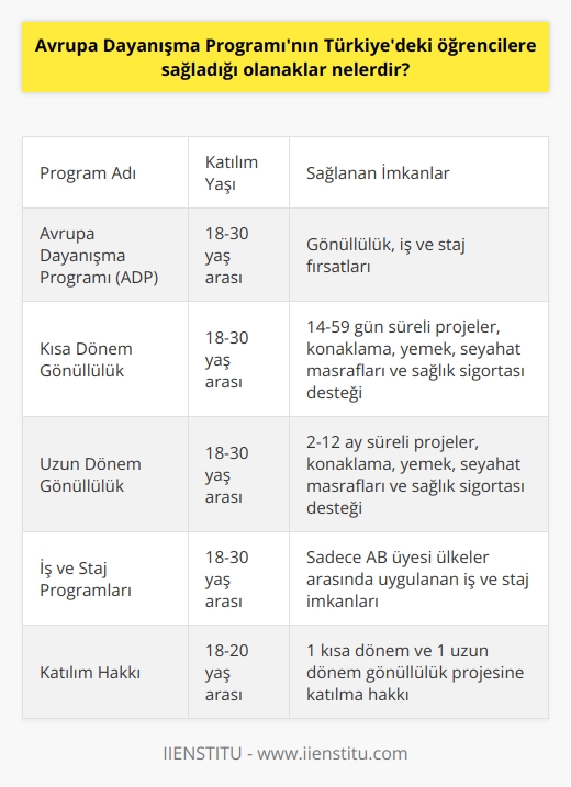 Avrupa Dayanışma Programının Türkiyedeki Öğrencilere Sağladığı Olanaklar  Programın Amacı ve Fırsatlar Avrupa Dayanışma Programı (ADP), öğrencilere ve gençlere Avrupa ülkelerinde gönüllülük yapma, iş ve staj yapma fırsatları sunar. Bu program, Türkiyedeki öğrencilere uluslararası deneyim kazandırarak kariyer gelişimine katkıda bulunmayı amaçlamaktadır. Programa katılım için üniversite, dil ve akademik başarı şartı aranmamaktadır.  Katılım Koşulları ve Süreç 18-30 yaş arası gençler, 2 haftadan 12 aya kadar süren projelere katılabilirler. Başvuru için AB Portalına kaydolup, Europass formatındaki CVnizi ve motivasyon mektubunuzu göndermeniz yeterli olacaktır. Katılımcının projeye uygunluğu, başarılı bir motivasyon mektubu ve en az temel seviyede İngilizce bilgisi önemlidir.  Programın Türkiyedeki Kapsamı Türkiye, Avrupa Dayanışma Programı ve alt programlarından faydalanabilen ülkeler arasındadır. İş ve staj programları, sadece AB üyesi olan ülkeler arasında uygulanmaktadır. Türkiyedeki öğrenciler ve gençler, program kapsamında yurt dışında gönüllü çalışmalar yaparak kültürel alışveriş imkânına sahip olabilirler.  Gönüllülük Projelerine Katılım ve Destek ADP projelerinde gönüllülük kısa dönem (14-59 gün) ve uzun dönem (2-12 ay) olarak ikiye ayrılır. Gönüllülerin konaklama, yemek, seyahat masrafları ve sağlık sigortası gibi harcamaları kurum tarafından karşılanır. Ayrıca, bazı projelerde yerel dil desteği de sağlanmaktadır.  Katılım Hakkı ve Fırsat Eşitliği 18-20 yaş arasındaki gençlerin sadece 1 kısa dönem ve 1 uzun dönem gönüllülük projesine katılma hakkı bulunmaktadır. Bu sayede, fırsat eşitliği sağlanarak daha fazla öğrenci ve gencin programa katılımı teşvik edilmektedir.  Sonuç olarak, Avrupa Dayanışma Programı ile Türkiyedeki öğrencilere uluslararası gönüllülük, iş ve staj deneyimi kazanma imkânı sunulmaktadır. Bu sayede öğrenciler, kariyer gelişimine katkı sağlayacak deneyimler elde ederek, kültürel alışverişe de fırsat tanımış olurlar.