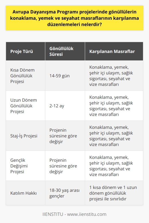 Avrupa Dayanışma Programı Projelerinde Gönüllüler İçin Finansal Düzenlemeler  Avrupa Dayanışma Programı (ADP) projelerinde gönüllülük yapmak isteyen öğrencilere, programın finansal düzenlemeleri sayesinde konaklama, yemek ve seyahat masraflarının karşılanması gibi imkanlar sunulmaktadır. Bu program, 18-30 yaş arasındaki gençlerin yurt dışında staj-iş ve gençlik değişimi yapabildikleri projeleri kapsamaktadır.  Katılımcılardan Beklenen Şartlar ve Detaylar  Katılımcılardan genel olarak projeye uygunluk, ikna edici ve başarılı bir motivasyon mektubu ve en az temel seviyede İngilizce konuşabilme becerisi beklenir. Gönüllülük projeleri, kısa dönem (14-59 gün) ve uzun dönem (2-12 ay) olarak ikiye ayrılmaktadır. Türkiye, henüz bir AB ülkesi olmamasına rağmen, ADP programının başvuru sürecine ve dayanışma alt programlarından yararlanabilmektedir.  Finansal Desteğin Kapsamı  ADP projelerinde, gönüllülerin program süresince kalabilecekleri bir konaklama yeri, günlük yemek ödemesi, ülke içindeki şehir içi yol harcamaları ve kapsamlı bir sağlık sigortası gibi harcamalar kurum tarafından karşılanmaktadır. Ayrıca, ülkenizden program ülkesine kadar olan seyahat masraflarınız ve varsa vize masraflarınız da desteklenmektedir.  Yararlanma Hakkı ve Fırsat Eşitliği  18-20 yaş arasındaki gençlerin yalnızca 1 kısa dönem ve 1 uzun dönem gönüllülük projesine katılma hakkı vardır. Fırsat eşitliği sağlayabilmek adına haklarınızı kullandıktan sonra başka bir ADP projesine katılmanız mümkün olmayacaktır.  Sonuç olarak, Avrupa Dayanışma Programı projelerinde gönüllülerin konaklama, yemek ve seyahat masraflarının karşılanması sayesinde gençlerin yurt dışında staj-iş ve gençlik değişimi gibi fırsatlardan yararlanmalarına olanak sağlanmaktadır. Bu program, özellikle üniversite öğrencileri için Erasmusun alternatifi ve alt programı olarak değerlendirilebilir.