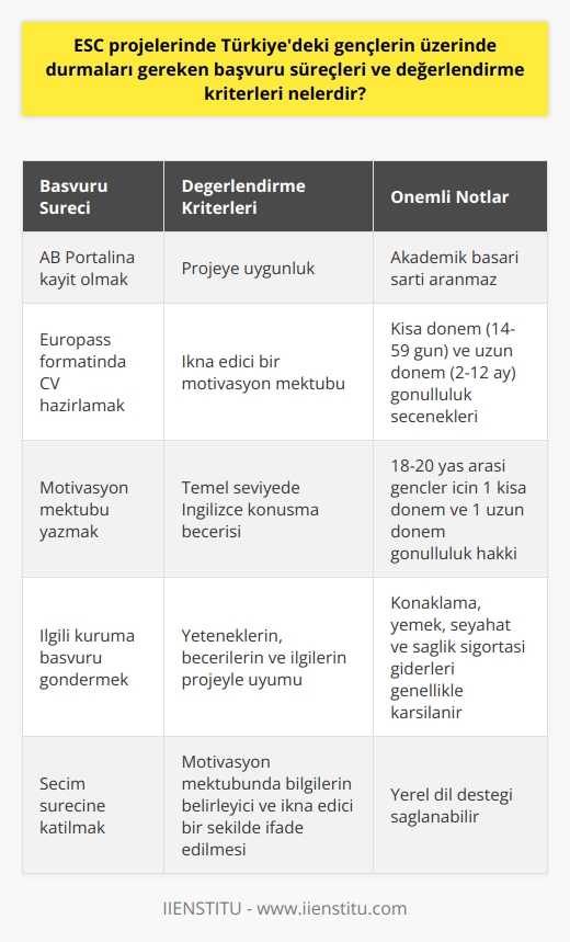ESC Projeleri için Başvuru Süreci ve Değerlendirme Kriterleri  ESC projelerine başvuru süreci, gençlerin AB Portalına kayıt olmalarını ve Europass formatında CVleri ile motivasyon mektuplarını ilgili kuruma göndermelerini gerektirir. Katılımcının projeye uygunluğu, ikna edici bir motivasyon mektubu ve temel seviyede İngilizce konuşma becerisi, değerlendirme sürecinde önemli kriterlerdir. Projenin okul veya eğitimle doğrudan bir bağlantısı olmaması, gençlerin ESC projelerine başvurabilmesi için akademik başarı şartının aranmadığı anlamına gelir.  Gönüllülük süreleri ve haklar  Gönüllülük projeleri, kısa dönem (14-59 gün) ve uzun dönem (2-12 ay) olmak üzere iki kategoriye ayrılır. 18-20 yaş arası gençlerin ise 1 kısa dönem ve 1 uzun dönem gönüllülük projesine katılma hakkı bulunmaktadır. Gönüllülerin konaklama, günlük yemek ödemesi, seyahat masrafları ve sağlık sigortası giderleri genellikle karşılanır ve yerel dil desteği sağlanabilir.   Seçim süreci  Gönüllülerin, projeye uygun konularda çalışmaları beklenir, bu da başvuru sürecinin bir parçasıdır. Bu nedenle, gençlerin ESC projelerine başvururken kendi yeteneklerini, becerilerini ve ilgilerini göz önünde bulundurarak projeleri seçmeleri önemlidir. Başvuru süreci sırasında, gençlerin bu bilgileri motivasyon mektuplarında belirleyici ve ikna edici bir şekilde ifade etmeleri gerekmektedir.  Sonuç olarak, Türkiyedeki gençlerin ESC projelerine başvururken dikkate alması gereken temel süreçler ve kriterler; uygun bir projeye başvuru, etkili bir motivasyon mektubu yazma ve projede çalışmak için gerekli temel İngilizce dil becerilerini sunmaktır. Bu kriterler, gençlerin ESC projelerine başarılı bir şekilde katılım sağlayabilmeleri için önemlidir.