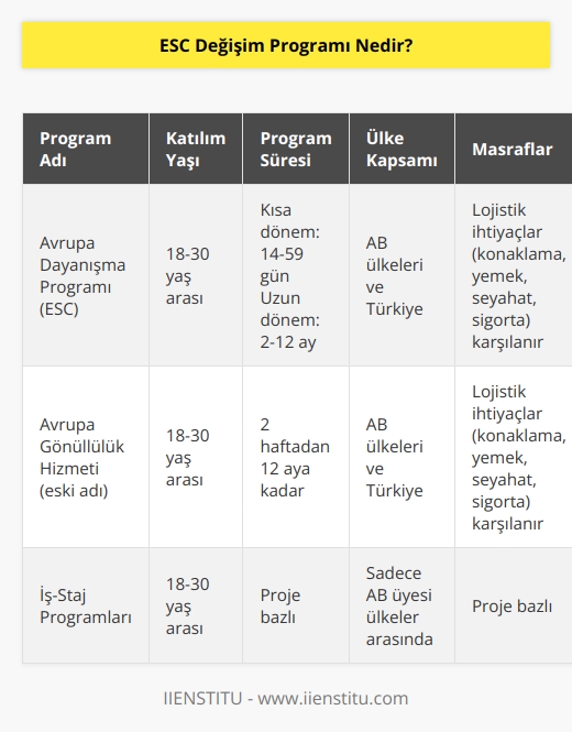ESC Değişim Programı, Avrupa Dayanışma Programı olarak da adlandırılan bir gençlik değişim programıdır. 2019 yılında Avrupa Gönüllülük Hizmetinden bu adla dönüşmüştür. 18-30 yaş arasındaki gençlerin yurt dışında staj-iş, gençlik değişimi ve gönüllülük faaliyetlerine katılmasını sağlar. Türkiye, AB üyesi olmamasına rağmen, bu programın faaliyetlerinden faydalanabilir. Bu uygulama, Avrupa Parlamentosunun ve Konseyinin 2018/1475 sayılı Tüzüğü ile kurulmuştur. Programa katılan gençlerin, herhangi bir AB ülkesinde veya kendi ülkelerinde 2 haftadan 12 aya kadar gönüllü olabilme hakları bulunur. İş-staj programları ise sadece AB üyesi olan ülkeler arasında uygulanabilir.   ADP programı dahilindeki gönüllülük projelerinde hiçbir akademik başarı şartı aranmaz. Genellikle, katılımcının projeye uygunluğu, ikna edici ve başarılı bir motivasyon mektubuna sahip olması ve en azından temel seviyede İngilizce konuşabilmesi beklenir. Okul veya üniversiteden bağımsız olarak başvuru yapabilir, dil bilgisi veya akademik başarı gibi şartları karşılamak zorunda olmadan bu fırsatlardan faydalanabilirsiniz.  Ayrıca, ADP projelerinde gönüllülük kısa dönem (seyahat süresi hariç 14-59 gün) ve uzun dönem (seyahat süresi hariç 2-12 ay) olarak ikiye ayrılmaktadır. Gönüllülerin program süresince lojistik ihtiyaçları karşılanır; konaklama, günlük yemek ödemesi, seyahat masrafları ve kapsamlı bir sağlık sigortası gibi unsurlar, kurum tarafından karşılanır.   ESC Değişim Programı, özellikle gençler için kişisel ve mesleki gelişim fırsatları sunar. Farklı kültürlere maruz kalma, yeni dil öğrenme ve yurtdışında yaşama tecrübesi kazanma olanakları, bu programın çekiciliğini artıran faktörlerdendir. Dahası, dil bilgisi, akademik başarı veya diğer sıkı koşulları karşılamak zorunda kalmadan bu fırsatlardan faydalanabilirsiniz. Programa katılmak isteyen her genç, yeterli motivasyon ve taahhüte sahip olduğu sürece başvuru yapabilir. Ajansa motivasyon mektubu ve CVnizi göndermek, başvuru sürecinin ilk adımıdır. Örneğin, bir dil öğrenmek, yeni bir kültürle tanışmak veya belirli bir alanda tecrübe kazanmak gibi hedeflerinizi belirlemek önemlidir. Bu, ajansın sizi doğru projeye yerleştirmesine yardımcı olacaktır. Adımları takip ettiğiniz ve gereksinimleri karşıladığınız sürece, ESC Değişim Programında yer almanız mümkündür.