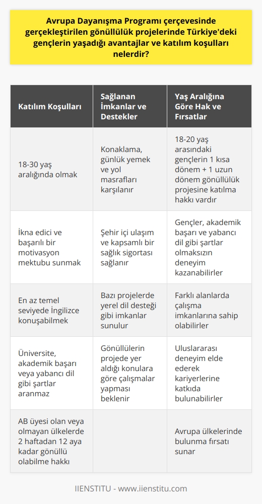 Türkiyedeki Gençler İçin Avrupa Dayanışma Programı Avantajları ve Katılım Koşulları  Avrupa Dayanışma Programı (ADP), 18-30 yaş arasındaki gençlere yurt dışında staj, iş, gençlik değişimi ve gönüllülük yapabilme imkanı sunan bir programdır. Türkiyedeki gençler, Avrupa Dayanışma Programının avantajları ve katılım koşullarından yararlanarak, kendi ülkelerinde veya Avrupa ülkelerinde gönüllülük projelerine dahil olabilirler.  ADP Projelerine Katılım Koşulları  Katılımcıların projeye uygunlukları, ikna edici ve başarılı bir motivasyon mektubu ve en az temel seviyede İngilizce konuşabilmeleri beklenir. Üniversite, akademik başarı veya yabancı dil gibi şartlar aranmaz. Gençlerin, AB üyesi olan veya olmayan ülkelerde 2 haftadan 12 aya kadar gönüllü olabilme hakları vardır. Gönüllülük projeleri kısa dönem ve uzun dönem olarak ikiye ayrılır.  ADP Projelerinde Sağlanan İmkanlar ve Destekler  Gönüllülerin program süresince konaklama, günlük yemek ve yol masrafları gibi harcamalar kurum tarafından karşılanır. Şehir içi ulaşım ve kapsamlı bir sağlık sigortası da sağlanmaktadır. Bazı projelerde yerel dil desteği gibi imkanlar da sunulur. Gönüllülerin projede yer aldığı konulara göre çalışmalar yapması beklenir.  Fırsat Eşitliği ve Yaşa Göre Gönüllülük Hakkı  18-20 yaş arasındaki gençlerin yalnızca 1 kısa dönem + 1 uzun dönem gönüllülük projesine katılma hakkı vardır. Bu yaş aralığındaki gençler, haklarını kullanarak Avrupa Dayanışma Programı çerçevesinde deneyim kazanabilirler.  Sonuç olarak, Türkiyedeki gençler için Avrupa Dayanışma Programı, akademik başarı ve yabancı dil gibi şartlar olmaksızın deneyim kazanma ve Avrupa ülkelerinde bulunma fırsatı sunar. Bu program aracılığıyla gençler, farklı alanlarda çalışma imkanlarına sahip olabilir ve uluslararası deneyim elde ederek kariyerlerine katkıda bulunabilirler.
