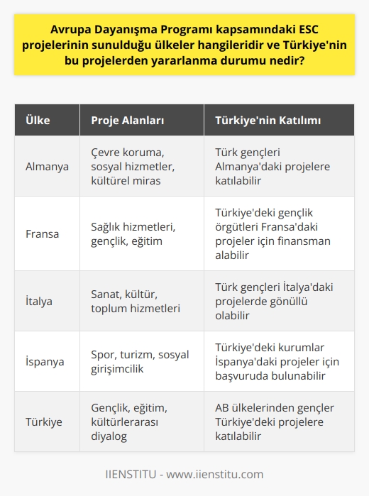 Avrupa Dayanışma Programı Kapsamındaki ESC Projeleri  Avrupa Dayanışma Programı (ADP) kapsamında sunulan European Solidarity Corps (ESC) projelerine tüm Avrupa ülkeleri ev sahipliği yapmaktadır. Bu projeler genellikle çevre koruma, sağlık ve sosyal hizmetler, kültürel miras ve gençlik gibi alanlarda gönüllülük fırsatları sunar.  Türkiyenin Avrupa Dayanışma Programı Projelerinden Yararlanma Durumu  Türkiye, henüz Avrupa Birliği üyesi olmamasına rağmen Avrupa Dayanışma Programından yararlanma hakkına sahiptir. Türk gençleri, herhangi bir AB ülkesinde veya Türkiyede gönüllülük yapabilirler. Şu anda, Türkiyedeki gençlik örgütleri ve diğer kurumlar, gençlerin çeşitli topluluk hizmetleri ve   ne katılması için Avrupa Dayanışma Programı üzerinden finansman alabilmektedir.  ESC Proje Katılım Şartları  Katılım için belirli bir akademik başarı seviyesi gerekmez. Yalnızca projeye uygunluk, ikna edici bir motivasyon mektubu ve en az temel düzeyde İngilizce bilgisi gereklidir. Projeye katılan gönüllülerin konaklama, yemek, seyahat masrafları gibi giderleri genellikle proje tarafından karşılanır.  Sonuç olarak, Avrupa Dayanışma Programı, Türkiyedeki gençlere kendilerini farklı alanlarda geliştirme ve Avrupadaki farklı topluluklarla etkileşim kurma fırsatı sunar. Bu program, Türkiyenin Avrupa topluluğuyla ilişkilerini güçlendirmeye ve gençlerin kişisel ve profesyonel gelişimine katkıda bulunmaya devam edecektir.