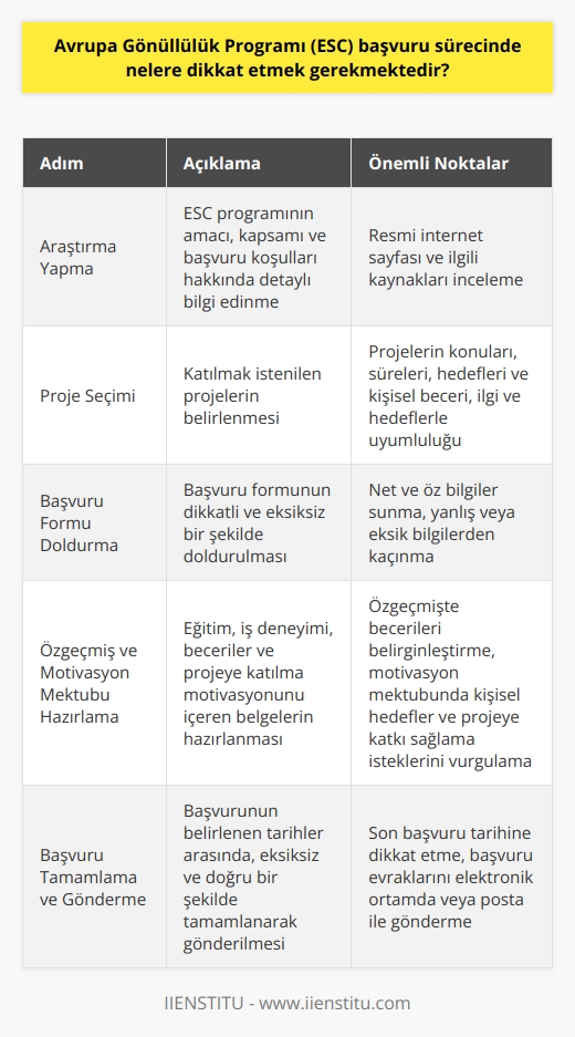 Başvuru Öncesi Araştırma  Öncelikle, Avrupa Gönüllülük Programı (ESC) başvurusu yapmayı düşünen kişilerin programın amacı, kapsamı ve başvuru koşulları hakkında bilgi sahibi olmaları önemlidir. Bu bilgiler, programın resmi internet sayfasında ve ilgili diğer kaynaklarda detaylı olarak incelenebilir.  Proje Seçimi ve Motivasyon  ESC başvuru sürecinde dikkat edilmesi gereken önemli bir konu, gönüllülerin katılmak istedikleri projeleri belirlemeleridir. Projelerin konuları, süreleri ve hedefleri dikkate alınarak kişisel beceri, ilgi ve hedeflerle uyumlu olanlar seçilmelidir. Ayrıca, başvuru sırasında projeye olan motivasyonun ve katkı sağlama isteğinin iyi ifade edilmesi önem taşır.  Doğru Başvuru Formu Doldurma  Başvuru formu dikkatli ve eksiksiz bir şekilde doldurulmalıdır. Gönüllülerin kendileri, eğitim ve iş deneyimleri, becerileri ve projede neden yer almak istediklerine dair motivasyonları hakkında net ve öz bilgiler sunmaları gerekmektedir. Yanlış veya eksik bilgiler başvurunun reddedilmesine neden olabilir.  Özgeçmiş ve Motivasyon Mektubu Hazırlığı  İyi hazırlanmış bir özgeçmiş ve motivasyon mektubu, başvurunun kabul edilme olasılığını artırır. Özgeçmiş, gönüllülerin eğitim, iş deneyimi ve becerilerini belirginleştirmeli; motivasyon mektubu ise kişisel hedefler, projeye neden katılmak istendiği ve projeye nasıl katkı sağlanabileceği gibi konuları içermelidir.  Son Başvuru Tarihi ve Evraklarını Gönderme  Başvuruların belirlenen tarihler arasında yapılması gerekmektedir. Başvuru sürecinde, son başvuru tarihi dikkate alınarak zamanında ve eksiksiz bir şekilde başvuru yapıldığından emin olunmalıdır. Başvuru evrakları eksiksiz ve doğru bir şekilde tamamlanarak elektronik ortamda veya belirtilen adreslere posta ile gönderilmelidir.  Özetle, Avrupa Gönüllülük Programı başvuru sürecinde dikkat edilmesi gereken noktalar arasında doğru proje seçimi, başvuru formu doldurma, özgeçmiş ve motivasyon mektubu hazırlığı, son başvuru tarihi ve başvuru evraklarına özen göstermek sayılabilir. Bu sayede başvurunuz daha başarılı ve olumlu sonuç almanız mümkün olabilir.