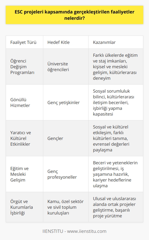 ESC Projeleri Kapsamındaki Faaliyetler  Öğrenci Değişim Programları  Bir ESC projesi kapsamında gerçekleştirilen faaliyetlerden ilki; öğrenci değişim programlarıdır. Bu programlar, katılımcıların farklı ülkelerde eğitim ve staj imkanlarına erişmelerini sağlar. Ayrıca öğrenciler, değişim sürecinde yaşadıkları yeni kültür ve deneyimler sayesinde kişisel ve mesleki gelişimlerine katkıda bulunur.  Gönüllü Hizmetler  ESC projelerinin önemli bir bölümünü gönüllü hizmetler oluşturur. Projeler, farklı alanlarda -eğitim, sağlık, çevre, sosyal yardım gibi- gönüllü çalışmalar yaparak katılımcıların sosyal sorumluluk bilincini artırmayı amaçlar. Bu çalışmalar, aynı zamanda gençlerin kültürlerarası iletişim becerilerini ve işbirliği yapma kapasitelerini geliştirir.  Yaratıcı ve Kültürel Etkinlikler  ESC projeleri kapsamında düzenlenen yaratıcı ve kültürel etkinlikler, gençlerin sosyal ve kültürel etkileşimi desteklemeyi hedefler. Bu faaliyetler aracılığıyla katılımcılar, farklı kültürlerden gelen insanlarla ortak çalışmalar yaparak dünya çapında kültürel zenginliklerin farkına varır ve evrensel değerleri paylaşmayı öğrenir.  Eğitim ve Mesleki Gelişim  ESC projeleri, gençlerin eğitim ve mesleki gelişimini desteklemeye yönelik faaliyetler ile ön plana çıkar. Bu kapsamda düzenlenen seminerler, atölyeler ve eğitim programları; katılımcıların beceri ve yeteneklerini geliştirmelerine yardımcı olarak, iş yaşamı ve kariyer hedeflerine ulaşmalarını kolaylaştırır.  Örgüt ve Kurumlarla İşbirliği  ESC projelerinin başarılı yürütülmesinde, çeşitli örgüt ve kurumlarla işbirliği önemli bir rol oynar. Bu çerçevede, projeler ulusal ve uluslararası alanda işbirliği yapan; kamu, özel sektör ve sivil toplum örgütleri ile çalışır ve ortak projeler geliştirir.  Sonuç olarak, ESC projeleri kapsamında gerçekleştirilen faaliyetler; gençlerin eğitim, sosyal ve kültürel gelişimlerine katkıda bulunarak, başarılı bireyler ve kültürlerarası iletişim becerileri geliştiren aktif vatandaşlar yetiştirmeyi hedefler. Bu amaç doğrultusunda, projeler öğrenci değişim programları, gönüllü hizmetler, yaratıcı ve kültürel etkinlikler, eğitim ve mesleki gelişim faaliyetleri ile işbirliğine dayalı projeler düzenler ve uygular.