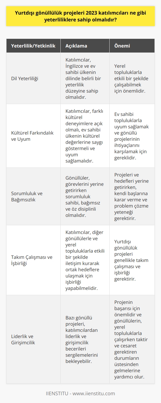 Yeterlilikler ve Yetkinlikler  Yurtdışı gönüllülük projeleri 2023 katılımcıları, başarılı bir deneyim için bir dizi yeterlilik ve yetkinliğe sahip olmalıdır. Öncelikle, katılımcılar   ne ve ev sahibi ülkenin dilinde belirli bir yeterlilik düzeyine sahip olmalıdır. Bu, yerel topluluklarla etkili bir şekilde çalışabilmeleri için önemlidir.  Kültürel Farkındalık ve Uyum  Katılımcılar, farklı kültürel deneyimlere açık olmalı ve ev sahibi ülkenin kültürel değerlerine saygı göstermeyi taahhüt etmelidir. Ayrıca, ev sahibi topluluklarla uyum sağlamak ve gönüllü projelerinin ihtiyaçlarını karşılamak için esnek ve uyumlu olmalıdırlar.  Sorumluluk ve Bağımsızlık  Gönüllülerin, görevlerini yerine getirirken sorumluluk sahibi ve bağımsız olmaları beklenir. Bu, zaman yönetimi ve çalışma süreçlerinde öz disipline ihtiyaç duyulması anlamına gelir. Ayrıca, gönüllülerin, projeleri ve hedefleri yerine getirirken, kendi başlarına karar verme ve problem çözmeye yetecek düzeyde yeterli olmaları gerekir.  Takım Çalışması ve İşbirliği  Yurtdışı gönüllülük projeleri genellikle takım çalışması ve işbirliği gerektirir. Bu nedenle, katılımcıların diğer gönüllülerle ve yerel topluluklarla etkili bir şekilde iletişim kurarak ortak hedeflere ulaşmak için işbirliği yapabilme yeteneğine sahip olmaları önemlidir.  Liderlik ve Girişimcilik  Bazı gönüllü projeleri, katılımcılardan liderlik ve girişimcilik becerileri sergilemelerini bekleyebilir. Bu, projenin başarısı için önemlidir ve gönüllülerin, yerel topluluklarla çalışırken taktir ve cesaret gerektiren durumların üstesinden gelmelerine yardımcı olacaktır.  Sonuç olarak, yurtdışı gönüllülük projelerine katılanların iletişim, kültürel farkındalık, uyum ve esneklik, sorumluluk, bağımsızlık, takım çalışması, işbirliği, liderlik ve girişimcilik becerilerine sahip olmaları önemlidir. Bu yeterlilikler, gönüllü projelerinin başarısını sağlamak için ev sahibi ülkelerle ve topluluklarla etkili bir şekilde çalışmalarına olanak tanır.