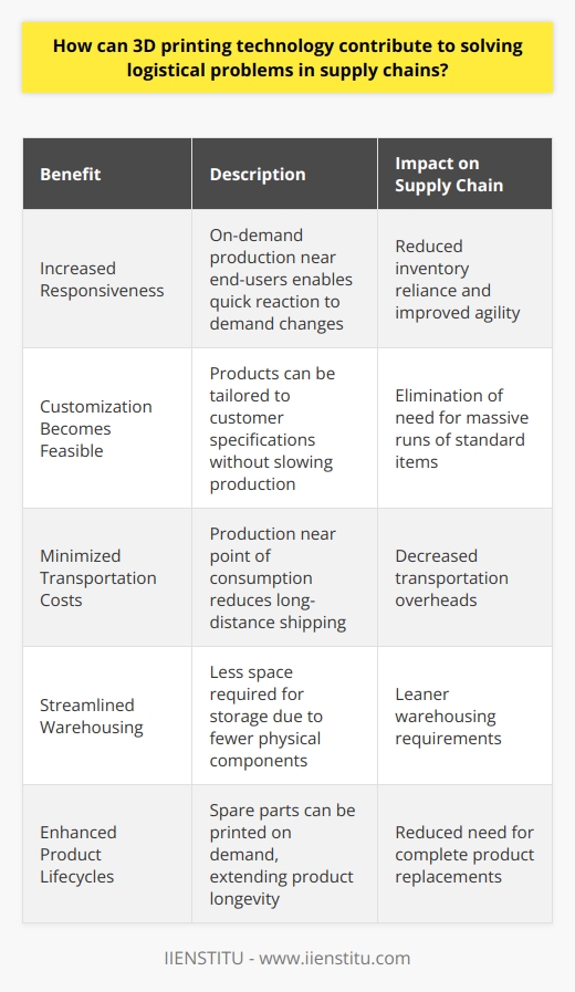 3D Printing in Supply Chain Logistics 3D printing technology stands at the forefront of innovation. It carries immense potential to transform supply chain logistics. This blog post explores how. Increased Responsiveness The technology enhances supply chain agility. It enables on-demand production close to the end user. Companies thus react quickly to demand changes. They do not stockpile large inventories. This reduction in inventory reliance improves responsiveness. Customization Becomes Feasible Customization is another perk of 3D printing. Firms tailor products to customer specifications. They eliminate the need for massive runs of standard items. Customization no longer slows production. Minimized Transportation Costs Transport costs decrease  with 3D printing. Production often takes place near the point of consumption. Long-distance shipping gets reduced. Therefore, transportation overheads fall. Streamlined Warehousing Warehouses undergo transformation.  3D printing requires less space. Fewer physical components demand storage. This development leads to leaner warehousing requirements. Sustainable Practices Encouraged Sustainability concerns pressure supply chains. 3D printing promises more eco-friendly production. It typically uses less material. Waste generation drops. Energy usage often diminishes as well. Risk Management Improved Supply chains face numerous risks. 3D printing mitigates many of these. It reduces dependence on single points of failure. Disruptions from one supplier or region affect operations less. Enhanced Product Lifecycles Repair and maintenance benefit greatly. Firms print spare parts on demand. Lifecycles of products extend. Longevity reduces the need for complete product replacements. Reduced Lead Times Speed to market is crucial. 3D printing accelerates product development. Prototype creation becomes faster. Iterations follow swiftly. Thus, products reach markets sooner. Versatility in Materials Material usage in 3D printing shows versatility. Many types of materials find use. This flexibility allows for a wide variety of products. Supply chains can cater to diverse markets easily. 3D printing technology revolutionizes supply chain logistics. It offers numerous advantages. Firms gain agility, reduce costs, and embrace sustainability. The future of supply chains embraces 3D printings potential.