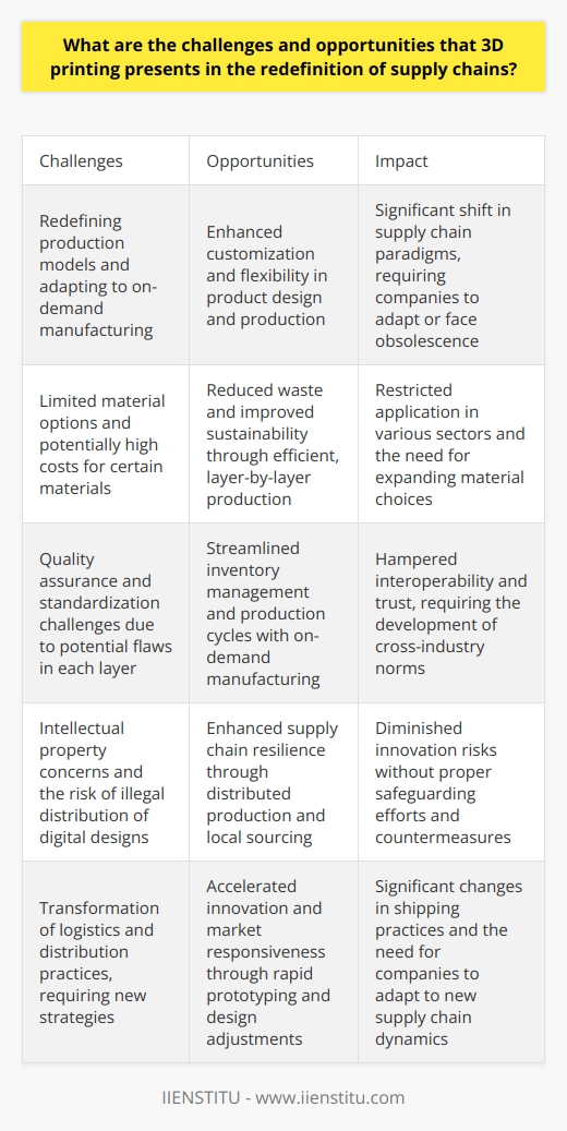 Challenges of 3D Printing in Supply Chains Redefining Production Models Traditional supply chains rely on mass production.  3D printing  shifts this paradigm. It enables on-demand production. This transition poses significant logistical shifts. Companies must adapt or face obsolescence. Workforce skills need realignment. Material Limitations and Costs Only certain materials suit 3D printing. Metals and plastics dominate the market. Choices are expanding but slowly. Costs can be prohibitive for some materials. This restricts broader application in various sectors. Quality and Standardization Issues Quality assurance in 3D printing is complex. Each layer poses potential flaws. Consistency remains a challenge. Standardization is nascent, often lacking. Cross-industry norms require development. This hampers interoperability and trust. Intellectual Property Concerns Digital designs fuel 3D printing. These files are easily copied. Protecting intellectual property becomes arduous. Illegal distribution is a threat. Companies relentlessly need countermeasures. Innovation risks diminish without safeguarding efforts. Logistics and Distribution Changes Stocking parts is traditional. 3D printing alters this. Localized manufacturing becomes feasible. This erodes the need for warehousing. Shipping practices will transform. These changes demand new strategies. Opportunities of 3D Printing in Supply Chains Customization and Flexibility 3D printing excels in customization. Clients can request bespoke products. Small batches become economically viable. Production adjusts quickly to demand changes. Flexibility enhances competitive edges. Waste Reduction and Sustainability Mass production often involves waste. 3D printing is more efficient. It builds objects layer by layer. Material waste substantially reduces. This benefits sustainability efforts. It aligns with eco-conscious practices.  Streamlined Inventory and Production Conventional supply chains require forecasting. 3D printing simplifies this process. It can produce on-demand, reducing inventory needs. This streamlines production cycles. Costs associate with storage decrease. Cash flow may improve with inventory reduction. Supply Chain Resilience Global supply chains are vulnerable. Disruptions impact them significantly. 3D printing offers distributed production. It enables local sourcing for many components. This enhances resilience. Response times to market changes improve. Innovation and Market Responsiveness 3D printing encourages innovation. Prototyping is swift and cost-effective. Adjustments to designs happen rapidly. Companies can respond to market needs with agility. They can introduce products faster. In conclusion, 3D printing presents a dichotomy in supply chains. Challenges exist in adaptation, material use, and standards. Yet, opportunities abound for customization, sustainability, and resilience. This technology paves the way for a transformed future. Supply chains must evolve to harness 3D printings full potential.