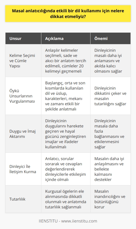 Kelime Seçimi ve Cümle Yapısı    nda etkili bir dil kullanımı için öncelikle yerinde ve anlaşılır kelime seçimine dikkat etmeliyiz. Karmaşık ve süslü ifadelerden kaçınarak, dinleyici kitlesine uygun sade ve akıcı bir anlatım tercih etmeliyiz. Anlatılan masalın içeriğine göre uygulanacak kelimeler ve cümle yapıları da önem taşır. Cümlelerin uzunluğunu 20 kelimeyi geçmemeye özen göstererek, kolay anlaşılır ve akılda kalıcı ifadeler kullanmalıyız.  Öykü Unsurlarının Vurgulanması   dil kullanımında, öykü unsurlarına gereken önemi vererek, dinleyicinin dikkatini çekebilmeliyiz. Özellikle başlangıç, orta ve son kısımlarda kullanılacak dil ve üslup, masaldaki karakterlerin, mekan ve zamanın etkili bir şekilde anlatılmasını sağlamalıdır. Ayrıca, kurgusal öğelerin ele alınması konusunda dikkatli olunmalı ve bu öğelerin anlatımında tutarlılık sağlanmalıdır.  Duygu ve İmaj Aktarımı  nda etkili bir dil kullanımında, dinleyicinin duygularını harekete geçirici ve hayal güçlerini zenginleştirici imajların ve ifadelerin kullanılması önemlidir. Anlatıcı, duygusal ve zihinsel dünyasından ilham alarak etkileyici bir anlatım dili oluşturmalı ve bu dili kullanarak, dinleyicinin duygularını ve düşüncelerini yönlendirebilmelidir.  Dinleyici İle İletişim Kurma  Anlatıcının, masalı dinleyenlerle arasında etkili bir iletişim köprüsü kurması, dil kullanımındaki başarının temelidir. Anlatıcının anlatımı sırasında dinleyicilere yönelik sorular sorarak ve cevaplarını değerlendirerek dinleyicilerle etkileşim içinde olması, etkili bir dil kullanımını destekler. Yapılan araştırmalar, masalın anlatımında dinleyicinin aktif bir rol almasının, masalın daha iyi anlaşılmasına ve bellekte kalmasına katkı sağladığını göstermektedir.  Sonuç olarak, etkili bir nda dikkat edilmesi gereken dil kullanımı unsurları arasında kelime seçimi, cümle yapıları, öykü unsurları, duygu ve imaj aktarımı ile dinleyici ile iletişim kurma yer almaktadır. Bu unsurların başarılı bir şekilde ele alınması, nın etkin ve unutulmaz olmasına katkı sağlayacaktır.