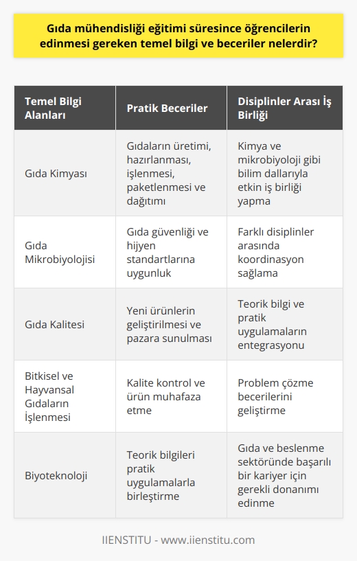 Gıda mühendisliği eğitimi süresince, öğrencilerin bir dizi temel bilgi ve beceri edinmeleri gerekmektedir. Bunlar arasında, gıda kimyası, gıda mikrobiyolojisi ve gıda kalitesi gibi temel bilgi alanlarına odaklanma becerisi bulunmaktadır. Ayrıca, bitkisel ve hayvansal gıdaların işlenmesi ve biyoteknoloji alanlarına da hakim olmaları gerekmektedir.  Öğrenciler ayrıca, gıdaların üretimi, hazırlanması, işlenmesi, paketlenmesi ve dağıtımı hakkında kapsamlı bilgi sahibi olmalıdır. Gıda güvenliği ve hijyen standartlarına uygunluk bilgi ve becerileri, bu alanda çalışacak mühendisler için çok önemlidir.   Gıda mühendisliği eğitimi süresince öğrenciler ayrıca, kimya ve mikrobiyoloji gibi bilim dallarıyla etkin iş birliği yapma becerisini de geliştirmelidirler. Çünkü gıda mühendislerinin çalışma alanları oldukça çeşitlidir ve bu dallar arasında koordinasyon sağlamak önemlidir.   Son olarak, gıda mühendisliği öğrencileri, yeni ürünlerin geliştirilmesi, kalite kontrol, ürün muhafaza etme ve pazara sunma gibi alanlarda yetkinlik geliştirmelidir. Mühendisler, pratik uygulamalar ve problem çözme becerileriyle birlikte teorik bilgilerini de birleştiren bir yaklaşıma sahip olmalıdır.   Özetle, gıda mühendisliği eğitimi süresince, öğrenciler teorik bilgi ve pratik uygulamaların entegrasyonunu sağlayacak bir dizi temel bilgi ve beceri edinmelidir. Bu, onlara, gıda ve beslenme sektöründe başarılı bir kariyer yapma olanakları sağlar.