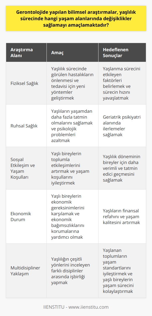 Gerontoloji alanında yapılan bilimsel araştırmalar, yaşlılık sürecinde bireylerin yaşam kalitelerini artırmak ve bu dönemin getirdiği problemlere çözüm bulmak amacıyla çeşitli yaşam alanlarında değişiklikler sağlamayı hedeflemektedir. Bu yaşam alanları fiziksel sağlık, ruhsal sağlık, sosyal etkileşimler, yaşam koşulları ve ekonomik durum gibi geniş bir yelpazeyi kapsamaktadır. Öncelikli olarak, yaşlı bireylerin fiziksel sağlığını koruma ve geliştirmeye yönelik araştırmalar yapılmaktadır. Bu araştırmalar sayesinde, yaşlanma sürecinde görülen hastalıkların önlenmesi ve tedavisi için yeni yöntemler geliştirilmektedir. Ayrıca, yaşlanma sürecini etkileyen faktörler ve bu sürecin hızını yavaşlatma yolları da incelenmektedir.  Ruhsal sağlık alanında ise yaşlıların yaşamdan daha fazla tatmin olmalarını sağlamak ve psikolojik problemleri azaltmak için çözüm yolları araştırılmaktadır. Bu alandaki araştırmalar, geriatrik psikiyatri alanında ilerlemeler sağlamıştır. Sosyal etkileşim ve yaşam koşulları da gerontolojik araştırmaların önemli odak noktalarıdır. Yaşlı bireylerin toplumla etkileşimlerini artırmak ve yaşam koşullarını iyileştirmek için yapılan çalışmalar, yaşlılık döneminin bireyler için daha verimli ve tatmin edici geçmesine yardımcı olmaktadır.   Ekonomik durum da yaşlılık döneminin kalitesini belirleyen önemli faktörlerden biridir. Bu nedenle, yaşlı bireylerin ekonomik gereksinimlerini karşılamak ve ekonomik bağımsızlıklarını korumalarına yardımcı olmak için gerontoloji alanında araştırmalar yapılmaktadır. Yaşlılar için daha iyi bir yaşam kalitesi sağlama amacıyla yapılan bu tür bilimsel araştırmalar, gerontolojinin multidisipliner yapısını göstermektedir. Bu çalışmalar, yaşlılığın çeşitli yönlerini inceleyen farklı disiplinler arasında işbirliği yapılmasını gerektirir. Bu nedenle, gerontolojinin hedefi sadece yaşlıların biyolojik yaşlanma süreçlerini anlamak değil, aynı zamanda yaşlı bireylerin yaşam kalitesini artırmayı hedefleyen geniş kapsamlı bir yaklaşım benimsemektir. Gerontoloji alanının bu geniş çerçeve içindeki önceliği, yaşlanan toplumların yaşam standartlarını iyileştirmek ve yaşlı bireylerin yaşam sürecini kolaylaştırmaktır.   Kaynaklar:  1. Akdemir, N., & Gölbaşı, Z. (2016). Gerontoloji ve geriatri hemşireliği. Hemşirelik ve Sağlık Bilimleri Dergisi, 1, 1-5. 2. Gürdal, H., & Arslantaş, D. (2017). Gerontoloji. Sağlık Bilimleri Dergisi, 26(4), 249-253. 3. Akyol, A. (2017). Gerontoloji ve geriatri hemşireliği. In Gerontoloji (pp. 100-103). Nobel Tıp Bilimsel Kitaplar.